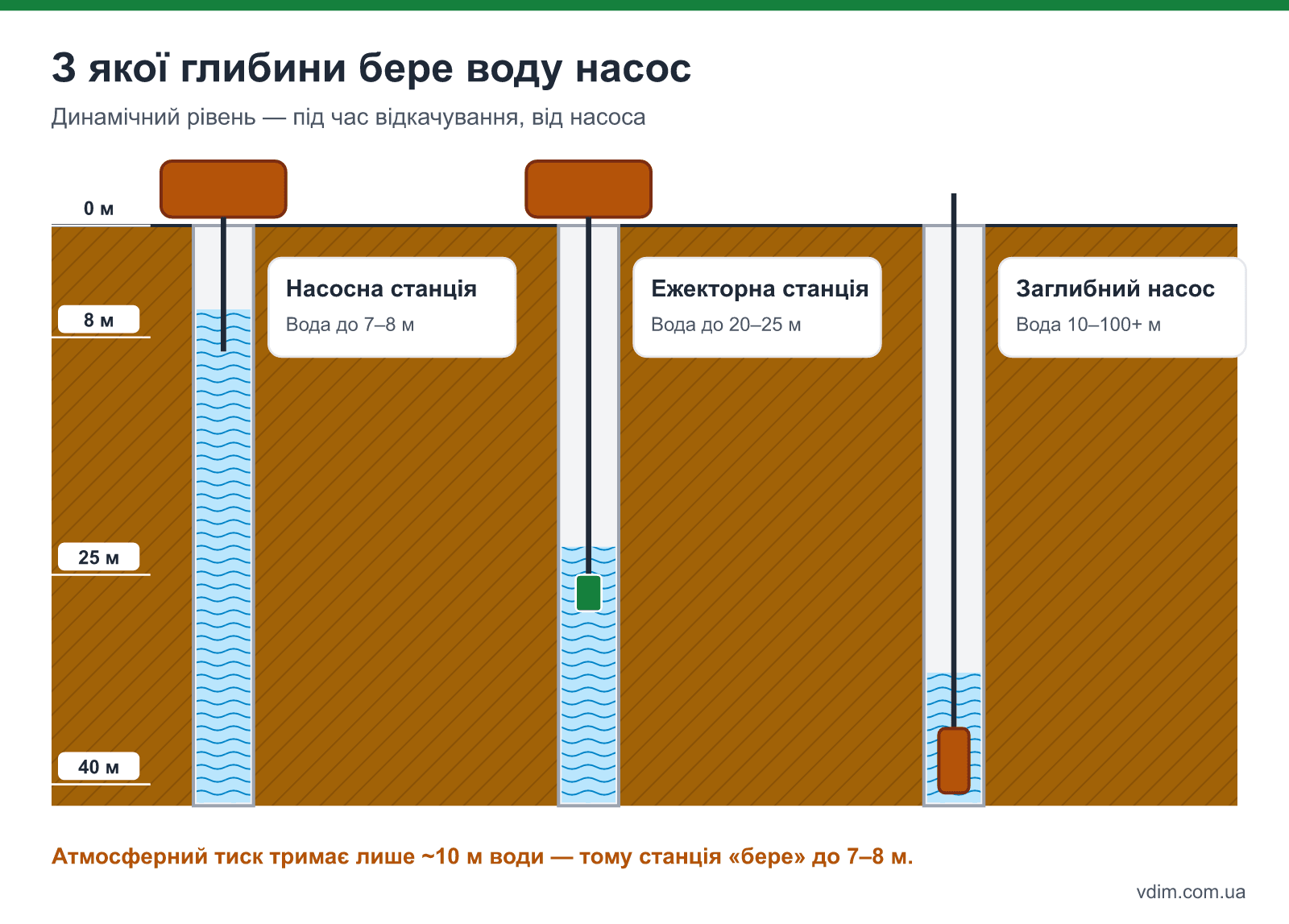 Схема: насосна станція всмоктує воду з глибини до 8 м, ежекторна станція — до 20–25 м, заглибний насос штовхає воду з глибини 30–100 м