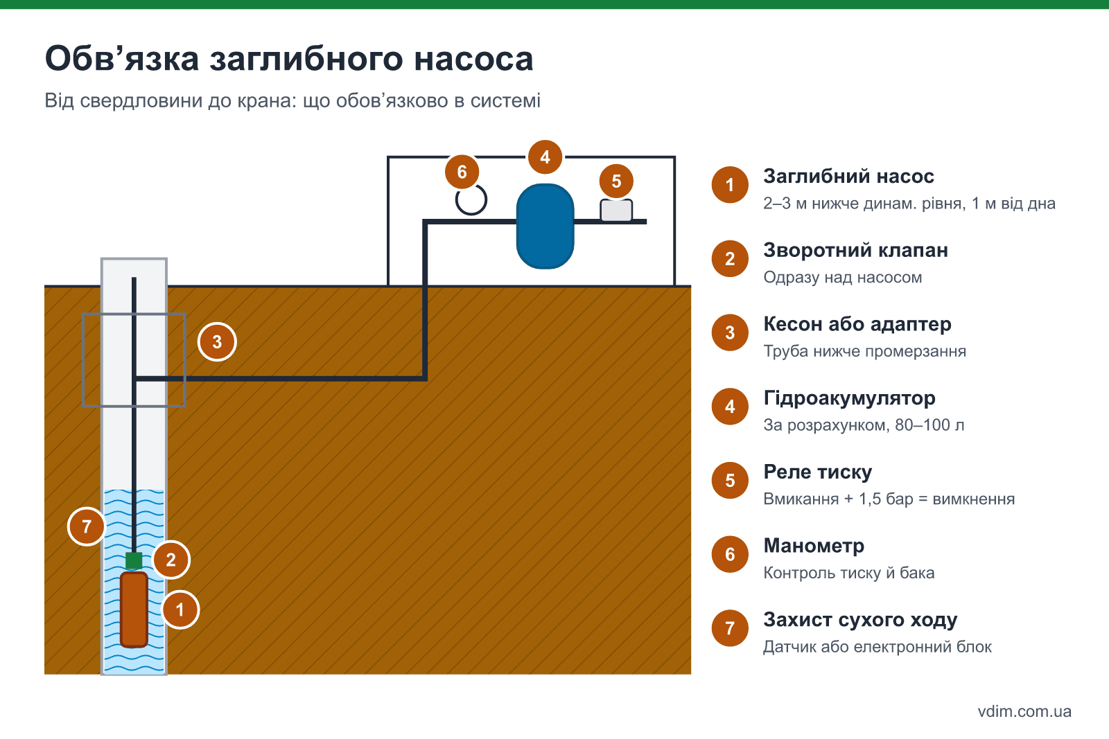 Схема обв'язки: заглибний насос, зворотний клапан, кесон, гідроакумулятор, реле тиску, манометр, захист від сухого ходу