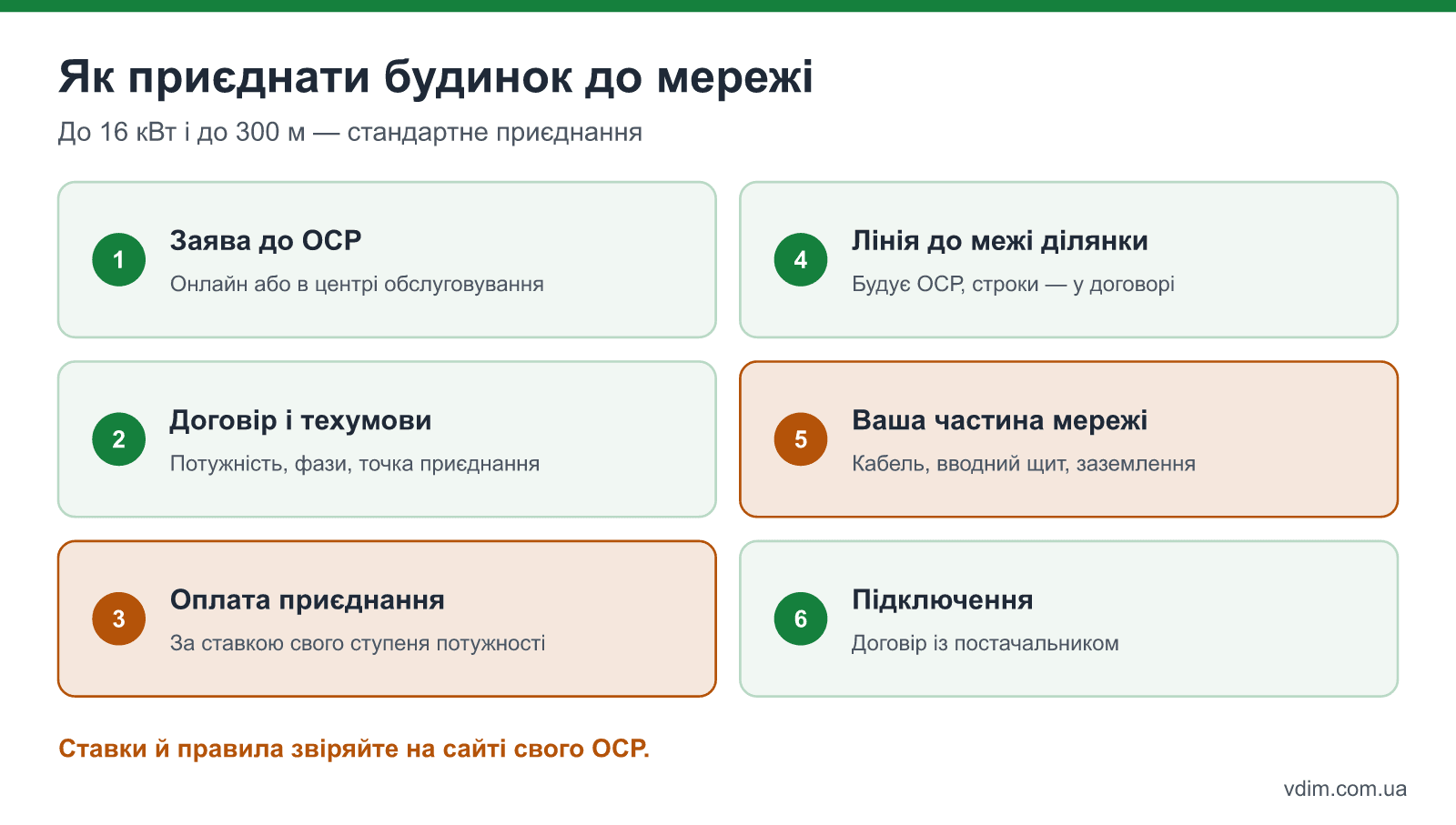 Порядок приєднання будинку до електромережі: заява до ОСР, договір і технічні умови, оплата, будівництво лінії, монтаж щита з лічильником, підключення і договір з постачальником