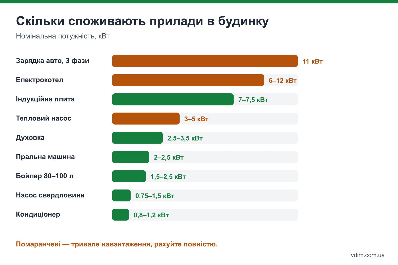 Потужність побутових приладів приватного будинку: варильна поверхня, електрокотел, зарядка авто, бойлер, тепловий насос, духовка, пральна машина, кондиціонер, насос