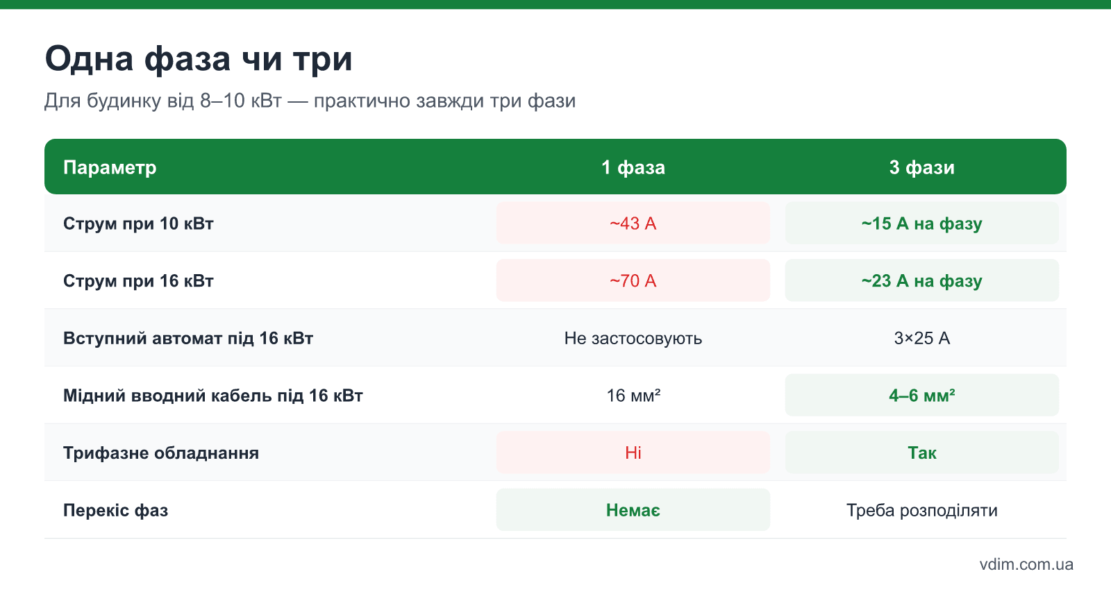 Порівняння однофазного і трифазного підключення будинку: струм при 10 і 16 кВт, переріз кабелю, вступний автомат і для яких навантажень підходить