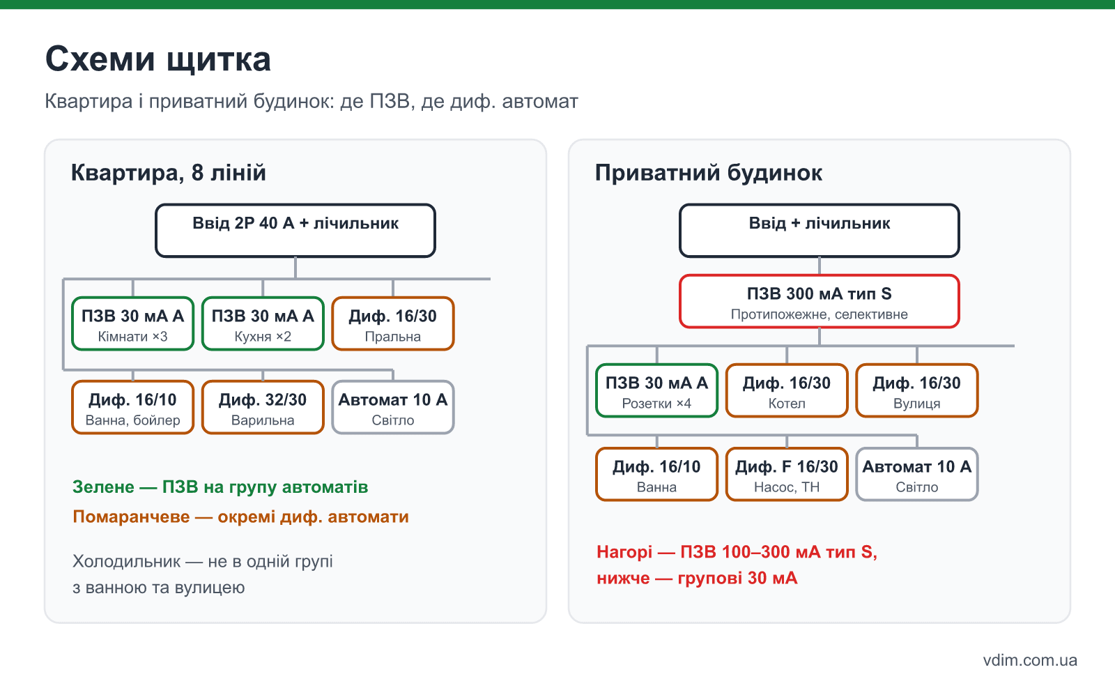Дві схеми щитка: квартира з ПЗВ на групи розеток і окремими диференційними автоматами на ванну і бойлер, приватний будинок із протипожежним ПЗВ 300 мА на вводі