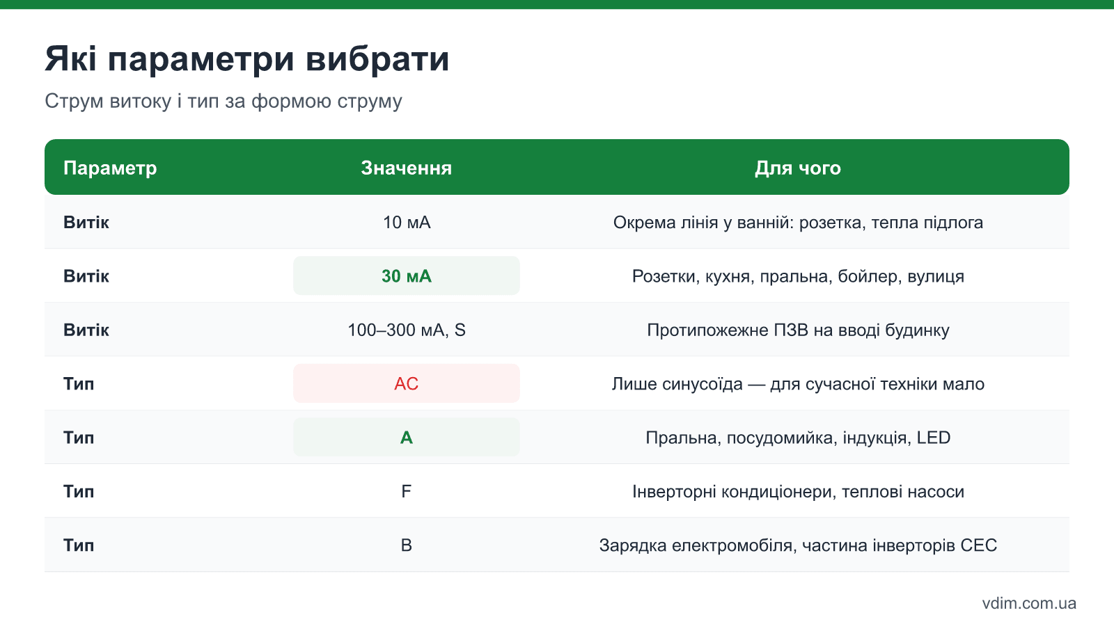 Вибір параметрів ПЗВ і диференційного автомата: струм витоку 10, 30, 100–300 мА, тип AC, A, F, B і для яких ліній кожен підходить