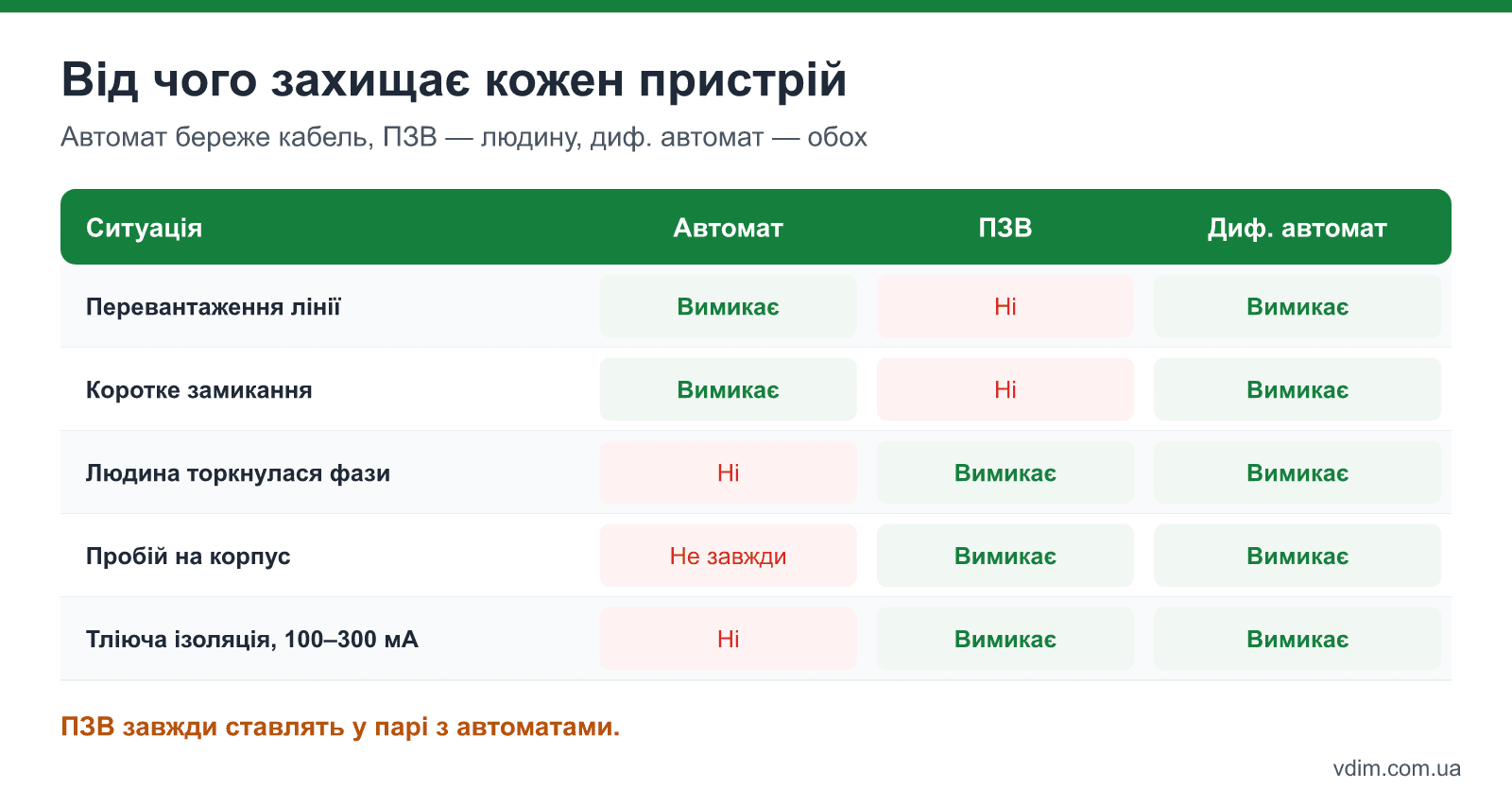 Що захищає автоматичний вимикач, ПЗВ і диференційний автомат: перевантаження, коротке замикання, дотик до фази, витік на корпус
