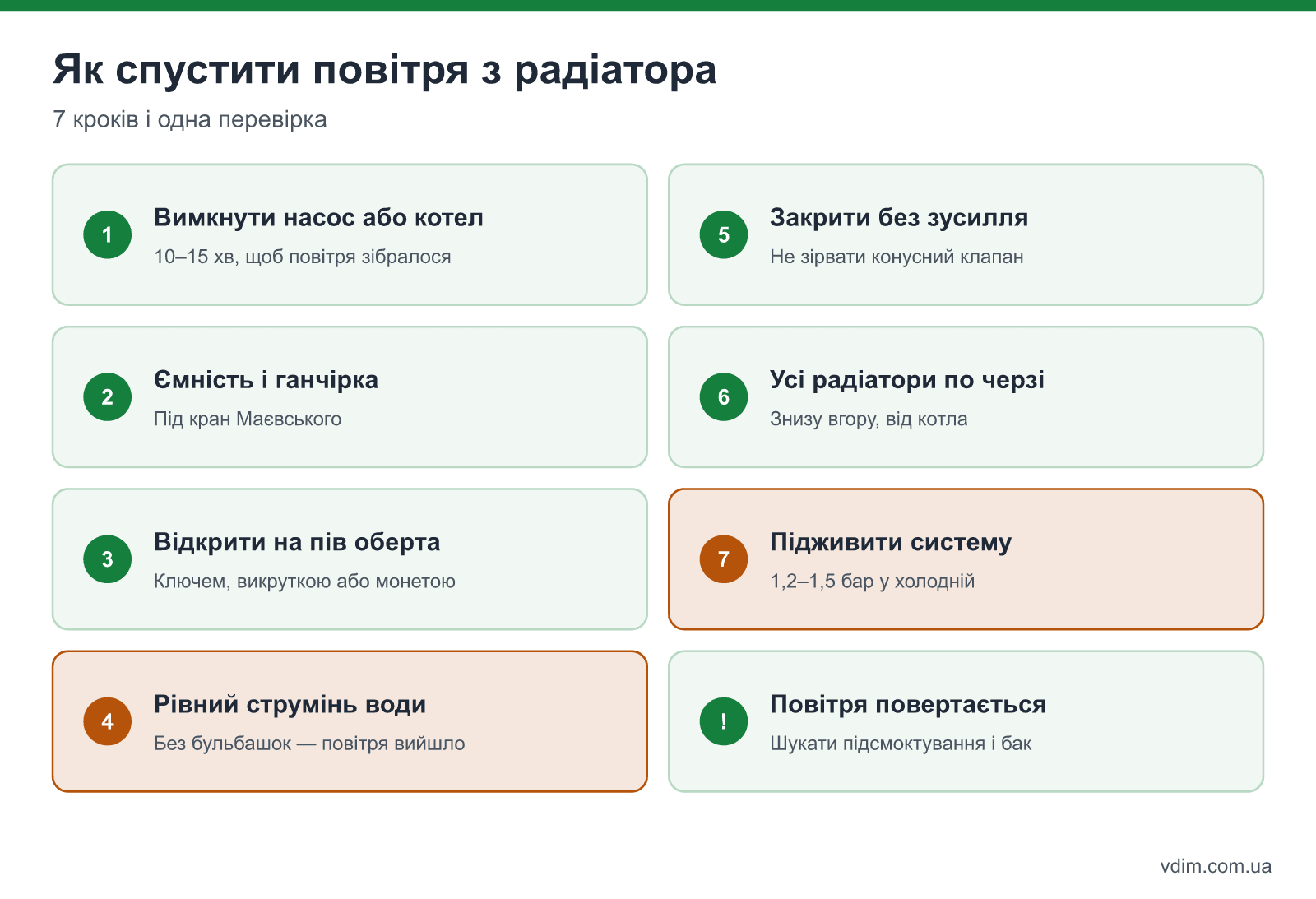 Як спустити повітря з радіатора: вимкнути насос, підставити ємність, відкрити кран Маєвського, дочекатися рівного струменя води, закрити, перевірити тиск