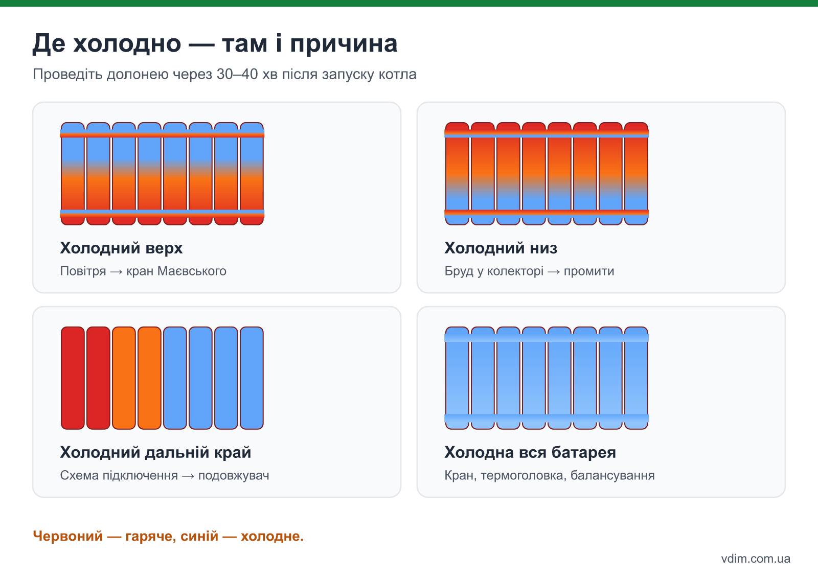 Чотири випадки холодного радіатора: холодний верх — повітря, холодний низ — бруд, холодний дальній край — бокове підключення, холодна вся батарея — закритий кран чи заклинена термоголовка
