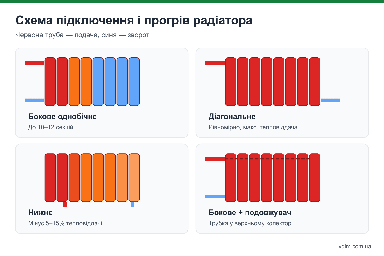 Схеми підключення радіатора і розподіл тепла: однобічне бокове, діагональне, нижнє і бокове з подовжувачем потоку