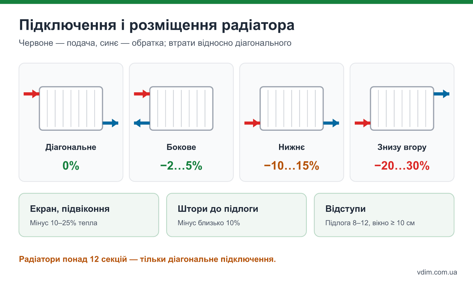 Схеми підключення радіатора і втрати тепловіддачі: діагональне, бокове, нижнє, діагональ знизу вгору, екран і штори