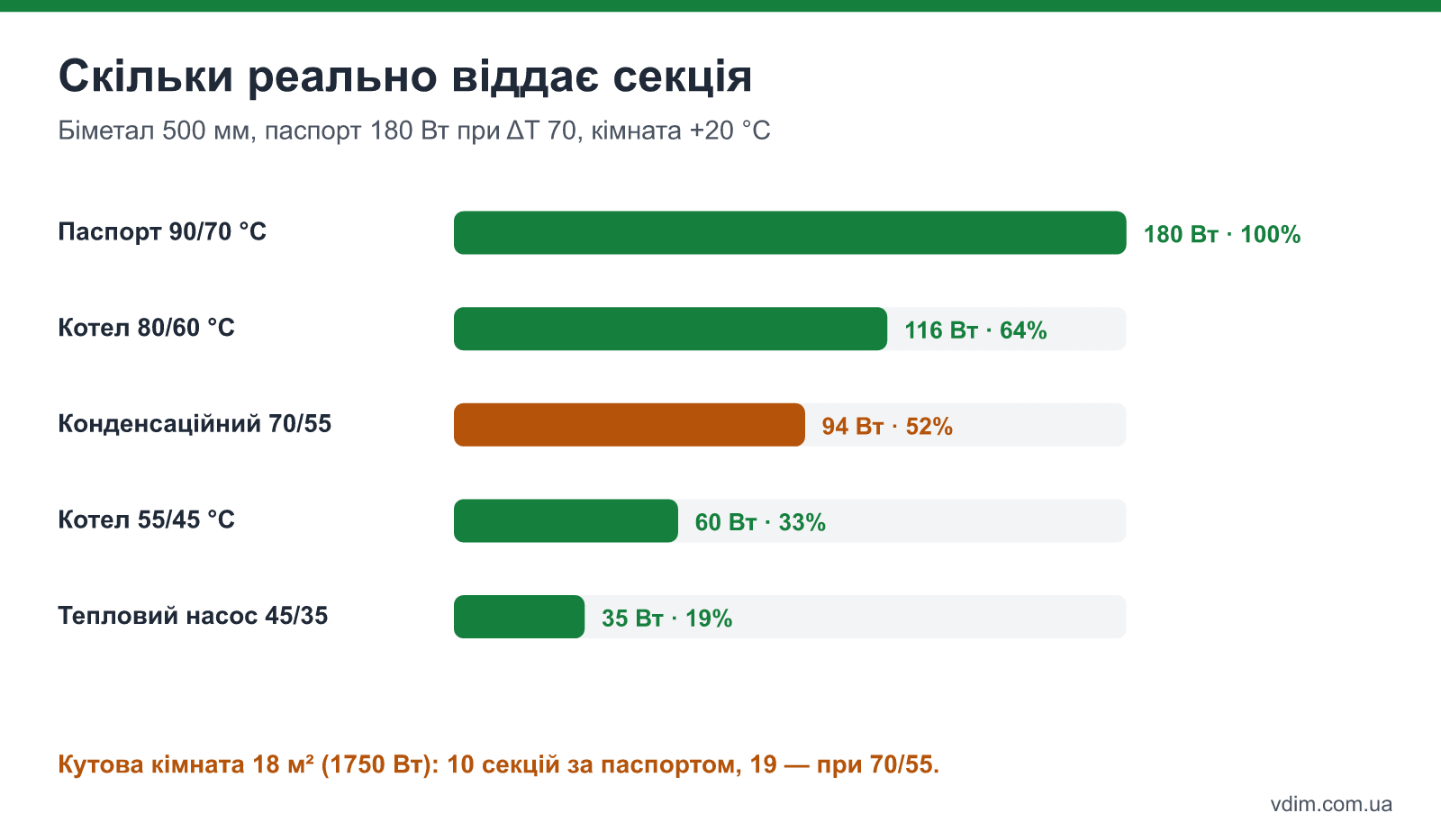 Реальна потужність біметалевої секції 180 Вт залежно від температури води: від 116 Вт при 80/60 до 35 Вт при 45/35