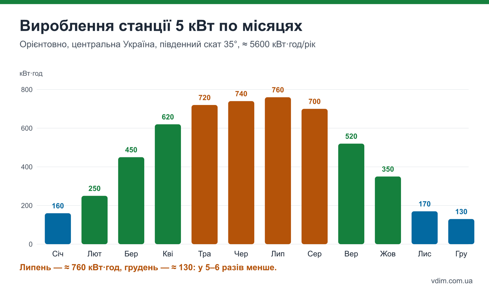 Графік: орієнтовне вироблення сонячної станції 5 кВт по місяцях у центральній Україні