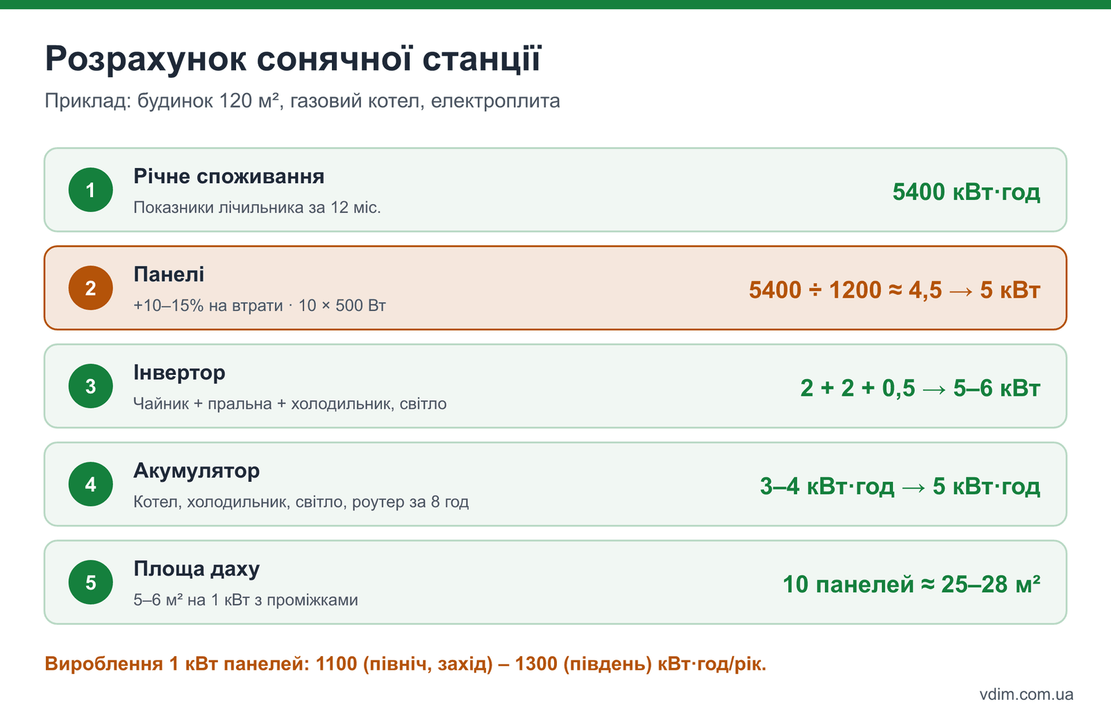 Інфографіка: розрахунок потужності сонячної станції, інвертора та ємності акумулятора на прикладі будинку