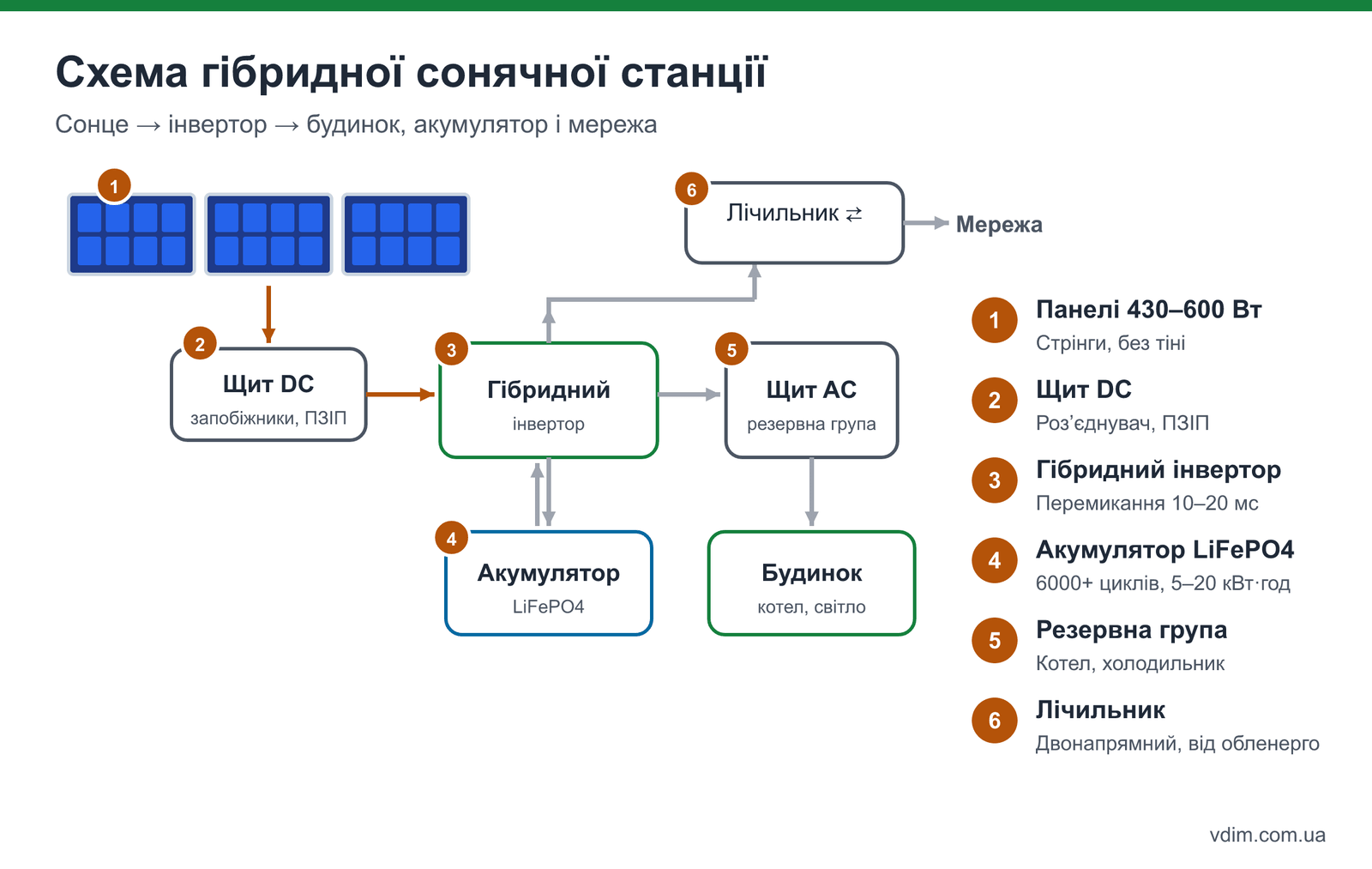Схема гібридної сонячної електростанції для дому: панелі, інвертор, акумулятор, щит, лічильник, мережа