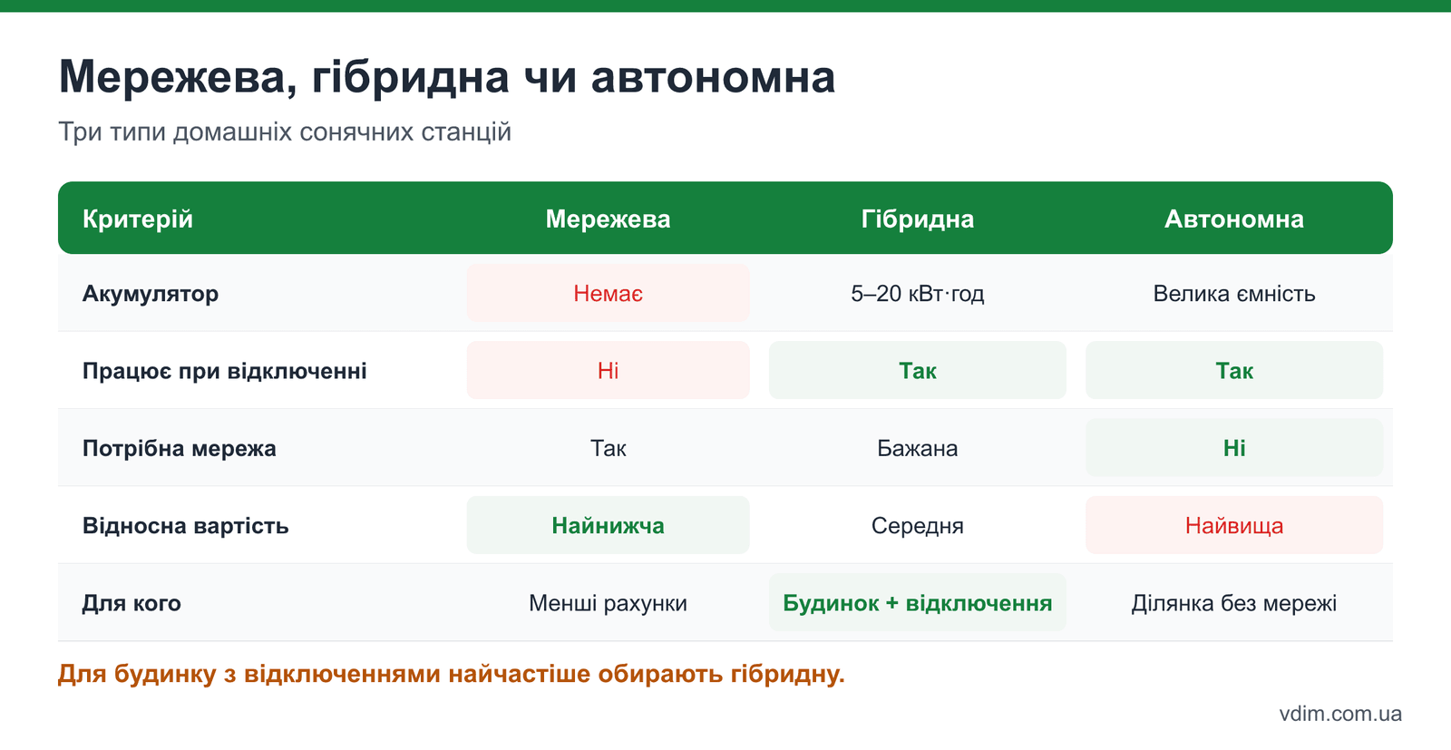 Порівняльна таблиця типів сонячних електростанцій: мережева, гібридна, автономна