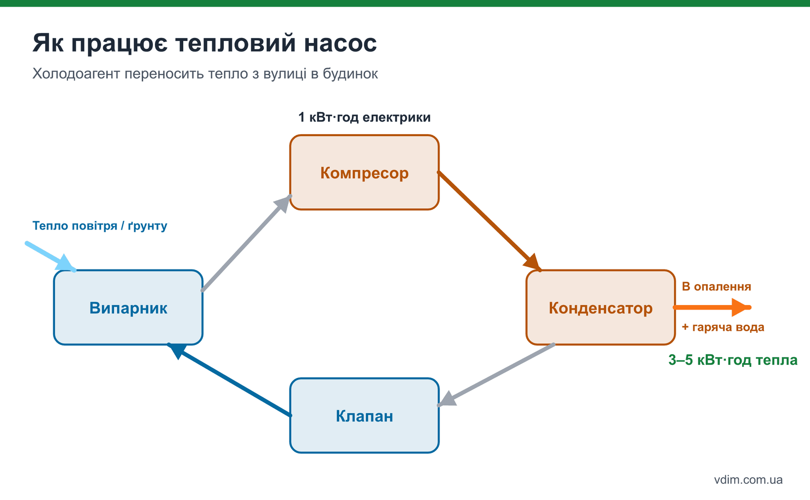 Принцип роботи теплового насоса: випарник забирає тепло з повітря чи ґрунту, компресор, конденсатор віддає тепло в опалення, розширювальний клапан