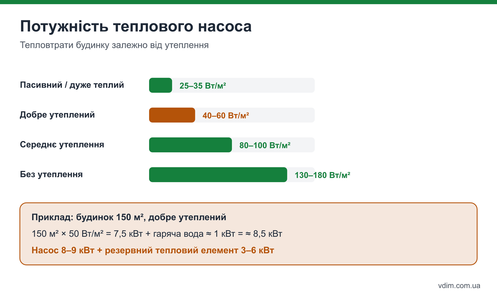 Розрахунок потужності теплового насоса: тепловтрати будинку за утепленням, приклад для будинку 150 м², запас на гарячу воду
