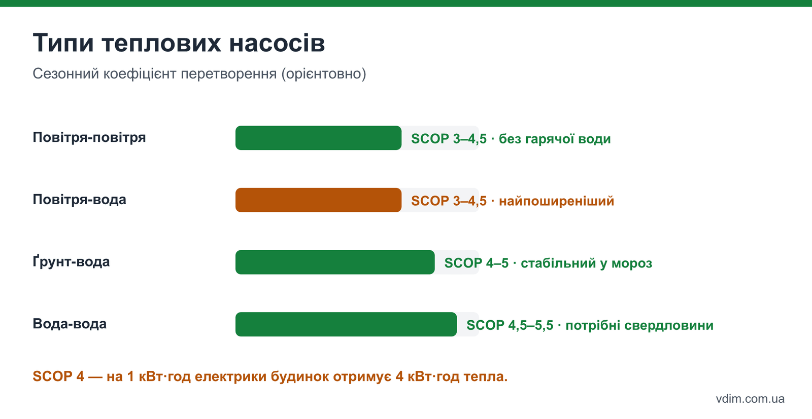 Порівняння теплових насосів: повітря-вода, ґрунт-вода, вода-вода, повітря-повітря — сезонний COP, вартість монтажу, стабільність у мороз
