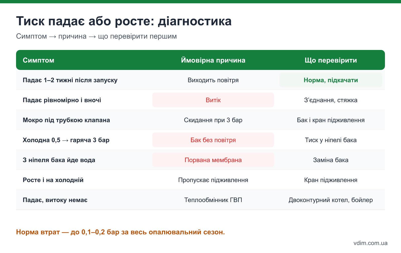 Діагностика тиску в системі опалення: симптоми падіння і зростання тиску, ймовірні причини і що перевірити