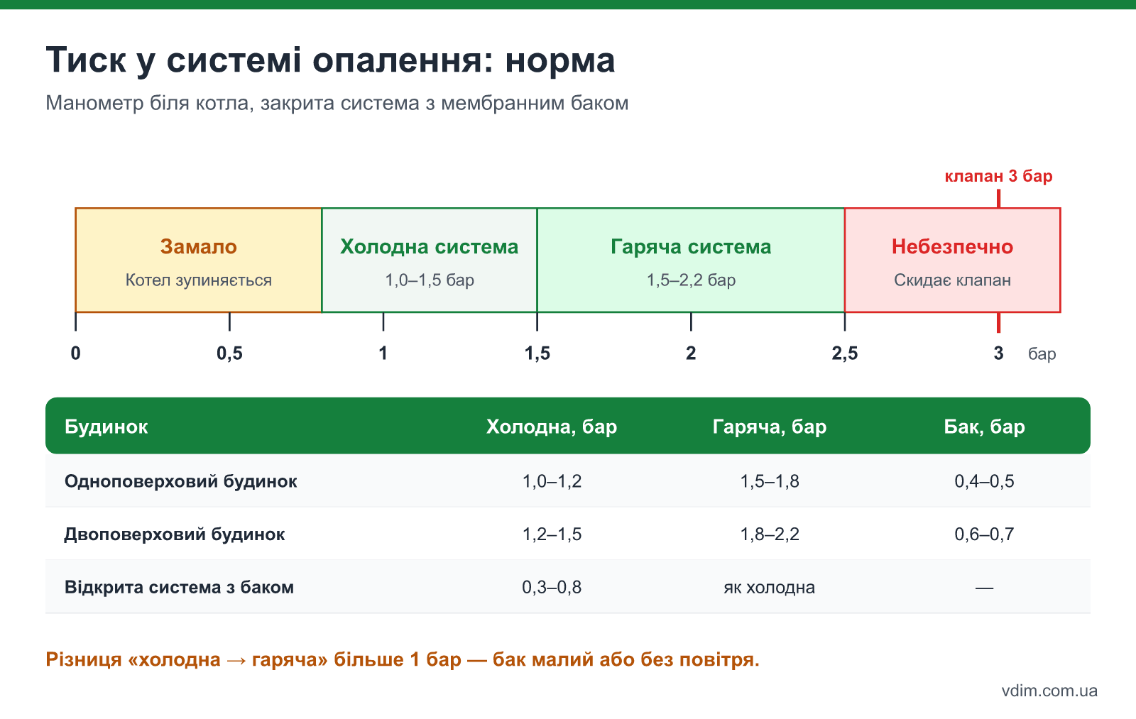 Шкала тиску в системі опалення приватного будинку: зони низького, робочого і критичного тиску в холодному та гарячому стані