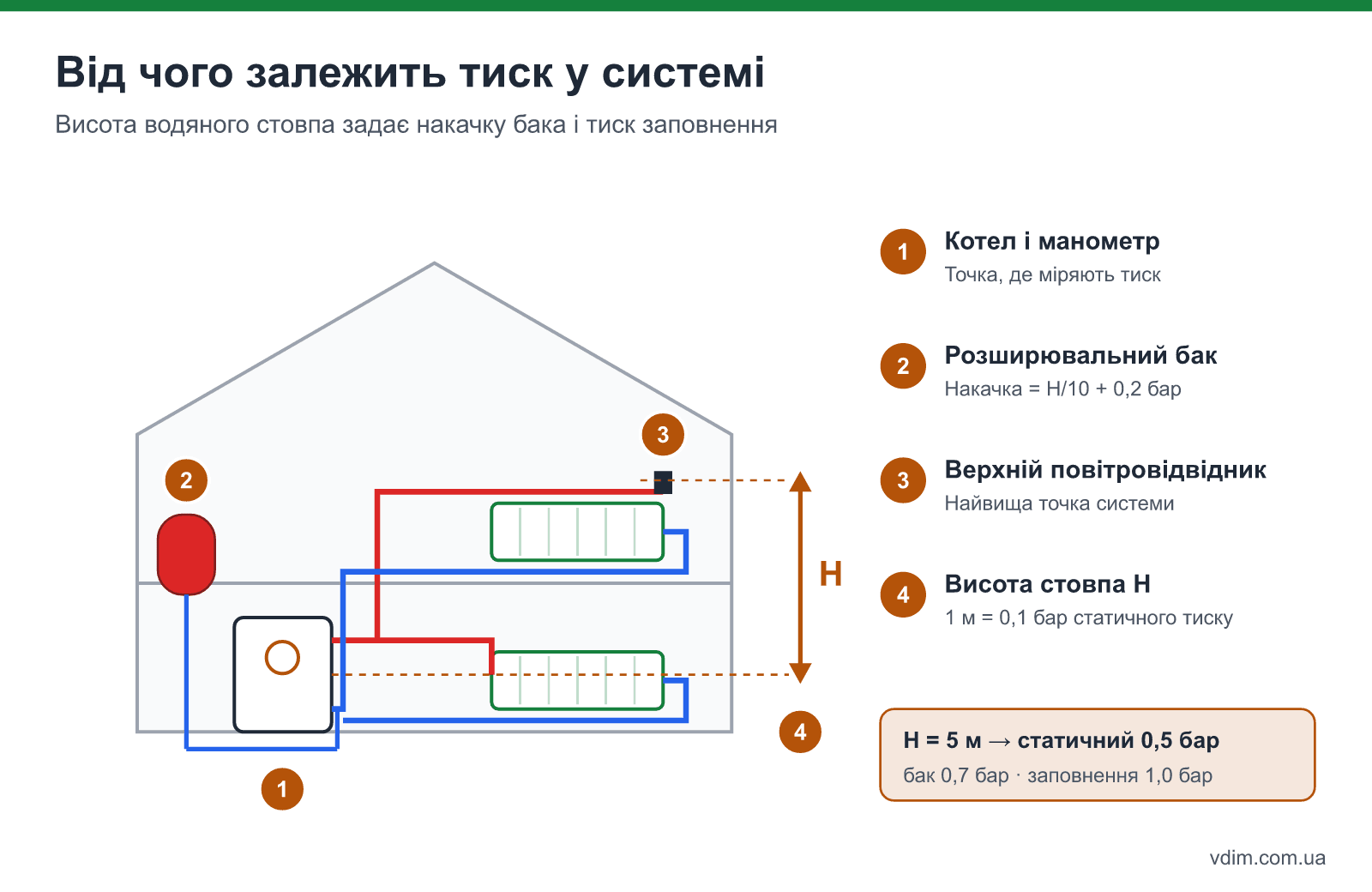 Схема системи опалення двоповерхового будинку: котел, розширювальний бак, група безпеки, висота водяного стовпа до верхнього радіатора