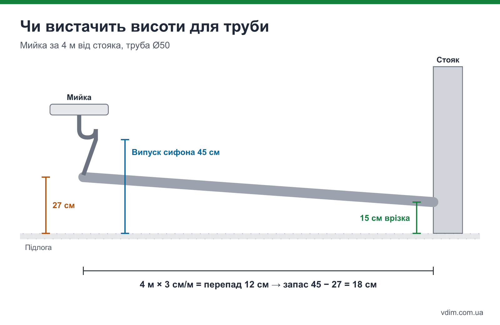 Розрахунок висоти труби від мийки до стояка: довжина 4 м, ухил 3 см/м, перепад 12 см, врізка 15 см, випуск сифона 45 см