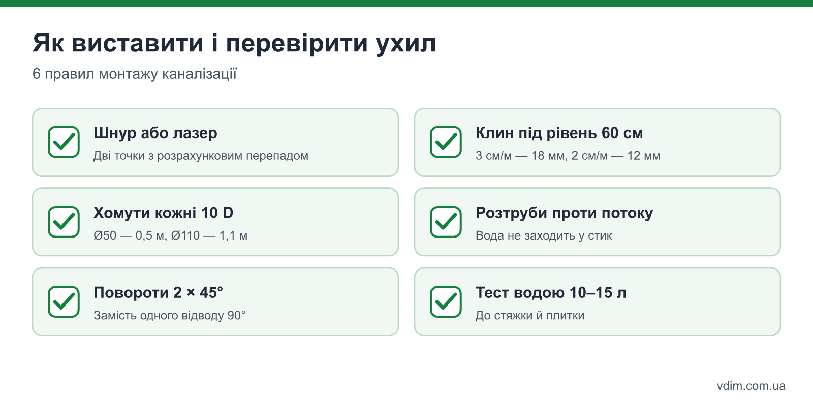 Монтаж каналізації з ухилом: кріплення труб кожні 10 діаметрів, рівень із клином, перевірка водою