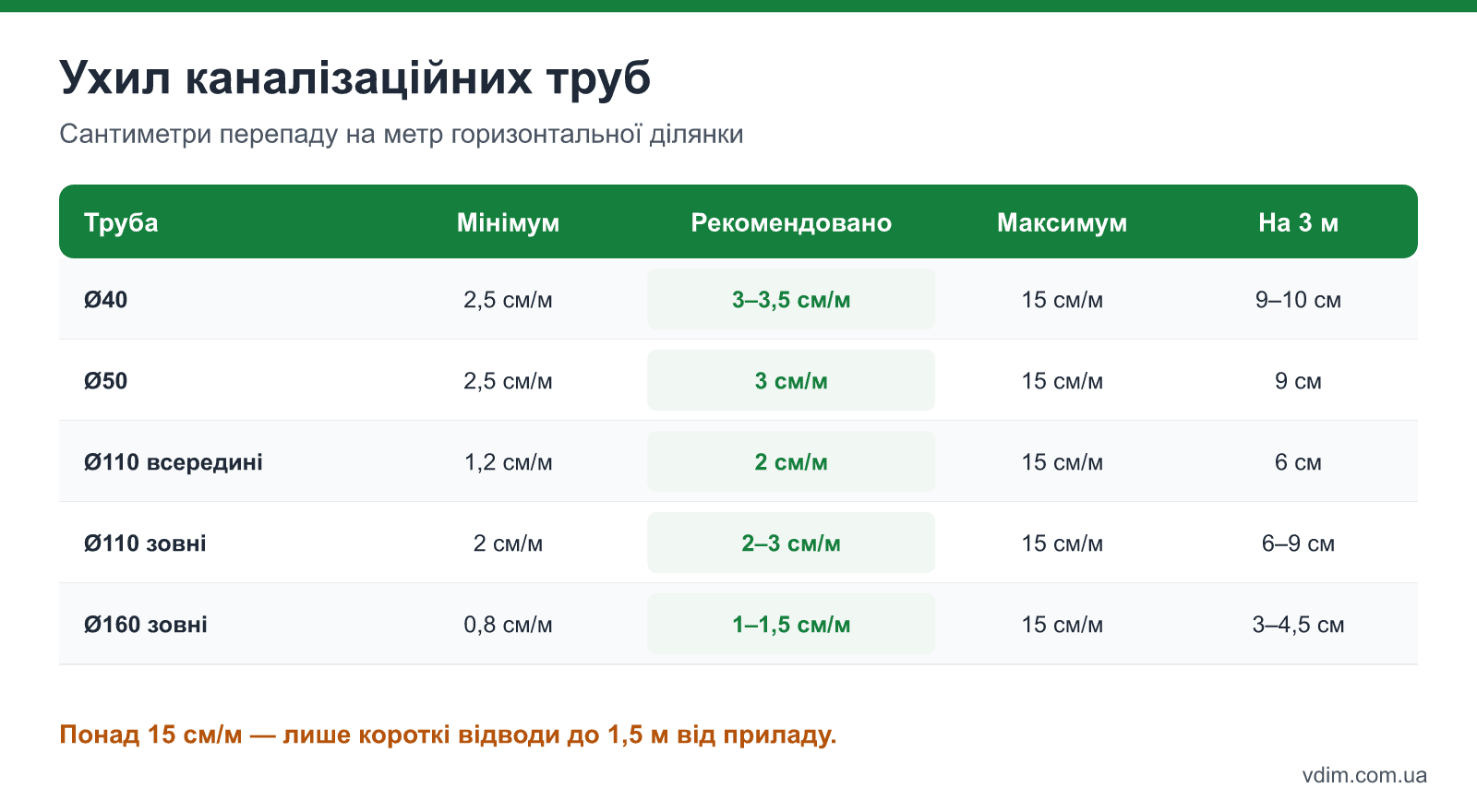 Ухил каналізаційних труб Ø40–50, Ø110 і Ø160: мінімальний, рекомендований і максимальний у сантиметрах на метр