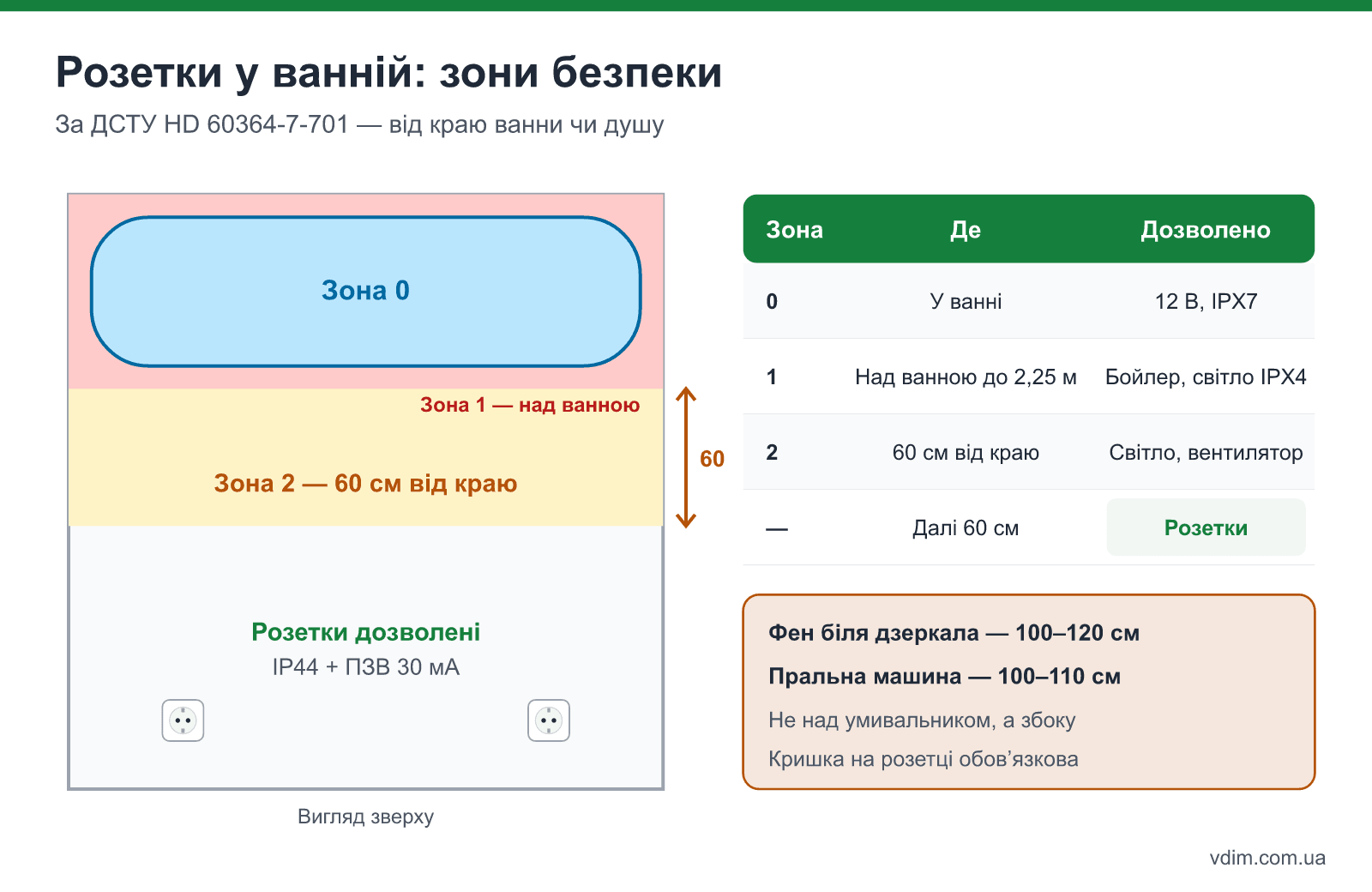 Зони безпеки у ванній кімнаті: зона 0 у ванні, зона 1 над ванною до 2,25 м, зона 2 — 60 см від краю, де дозволені розетки