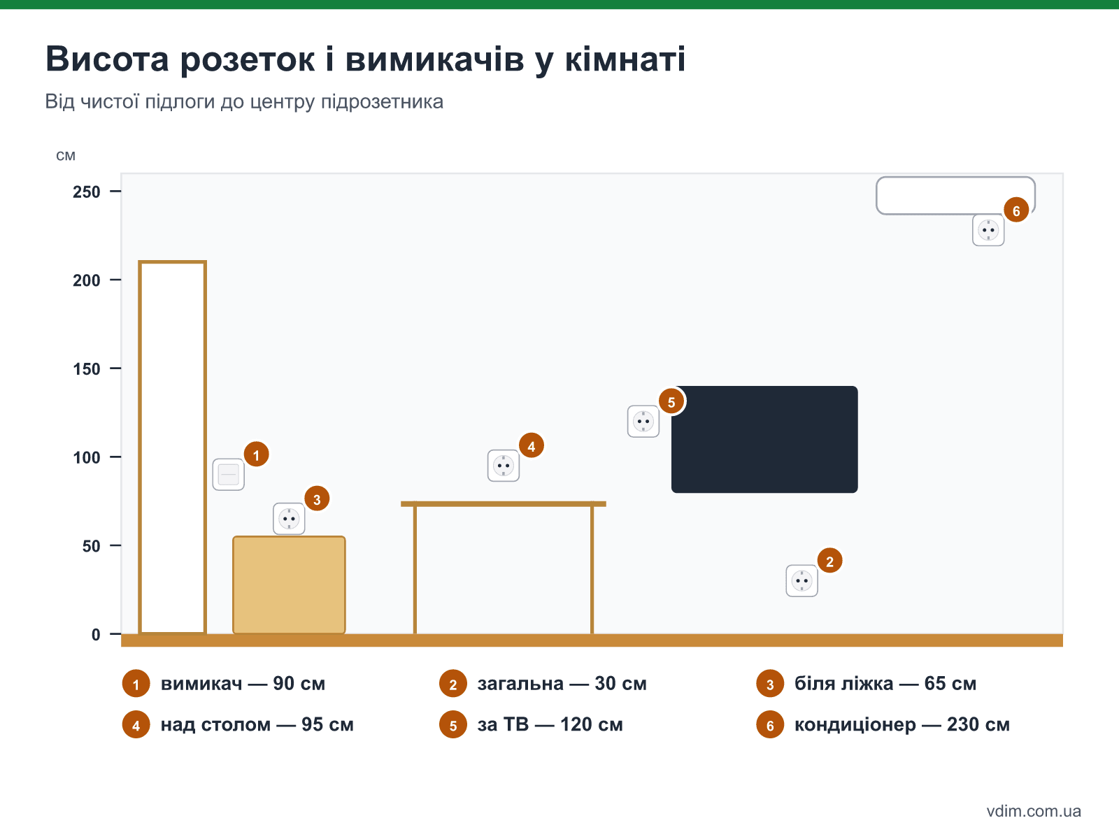 Висота розеток і вимикачів від підлоги в квартирі: вимикач, загальні розетки, біля ліжка, над столом, за телевізором, кондиціонер