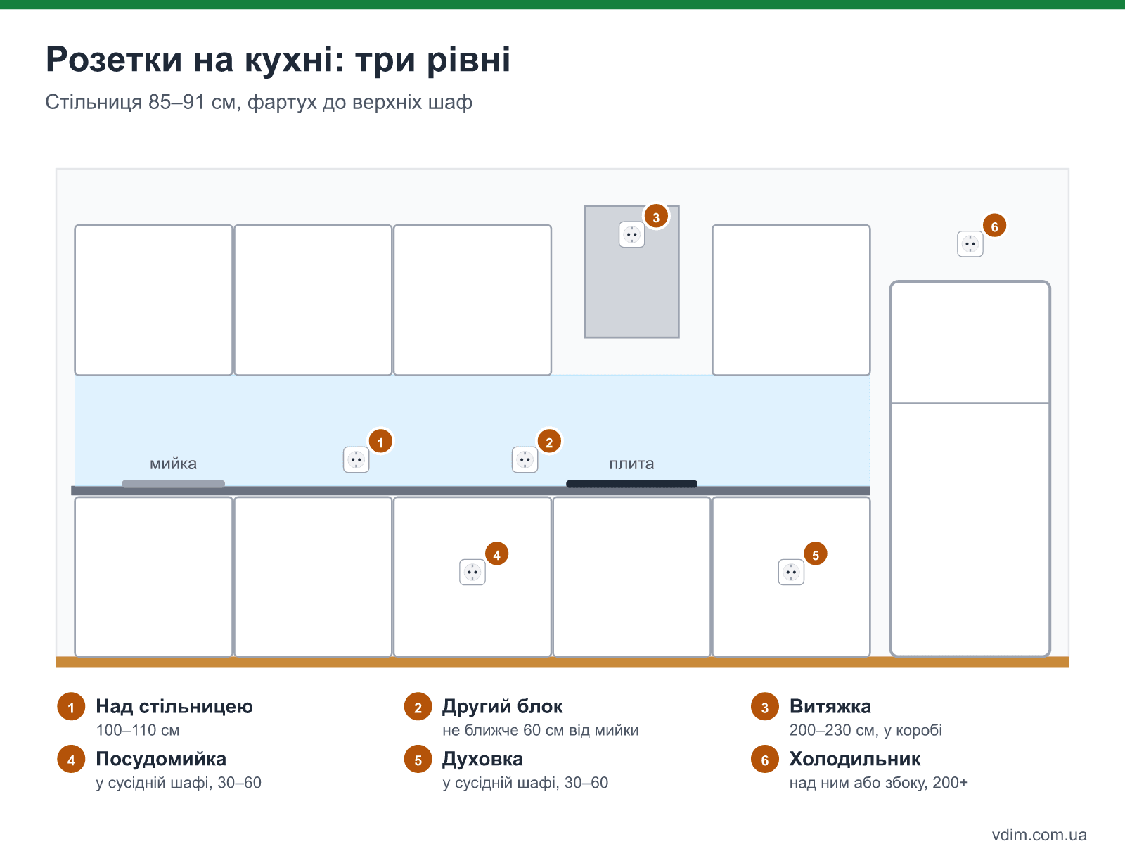 Розетки на кухні: висоти над стільницею, для витяжки, посудомийки, духовки і холодильника — схема розміщення на стіні