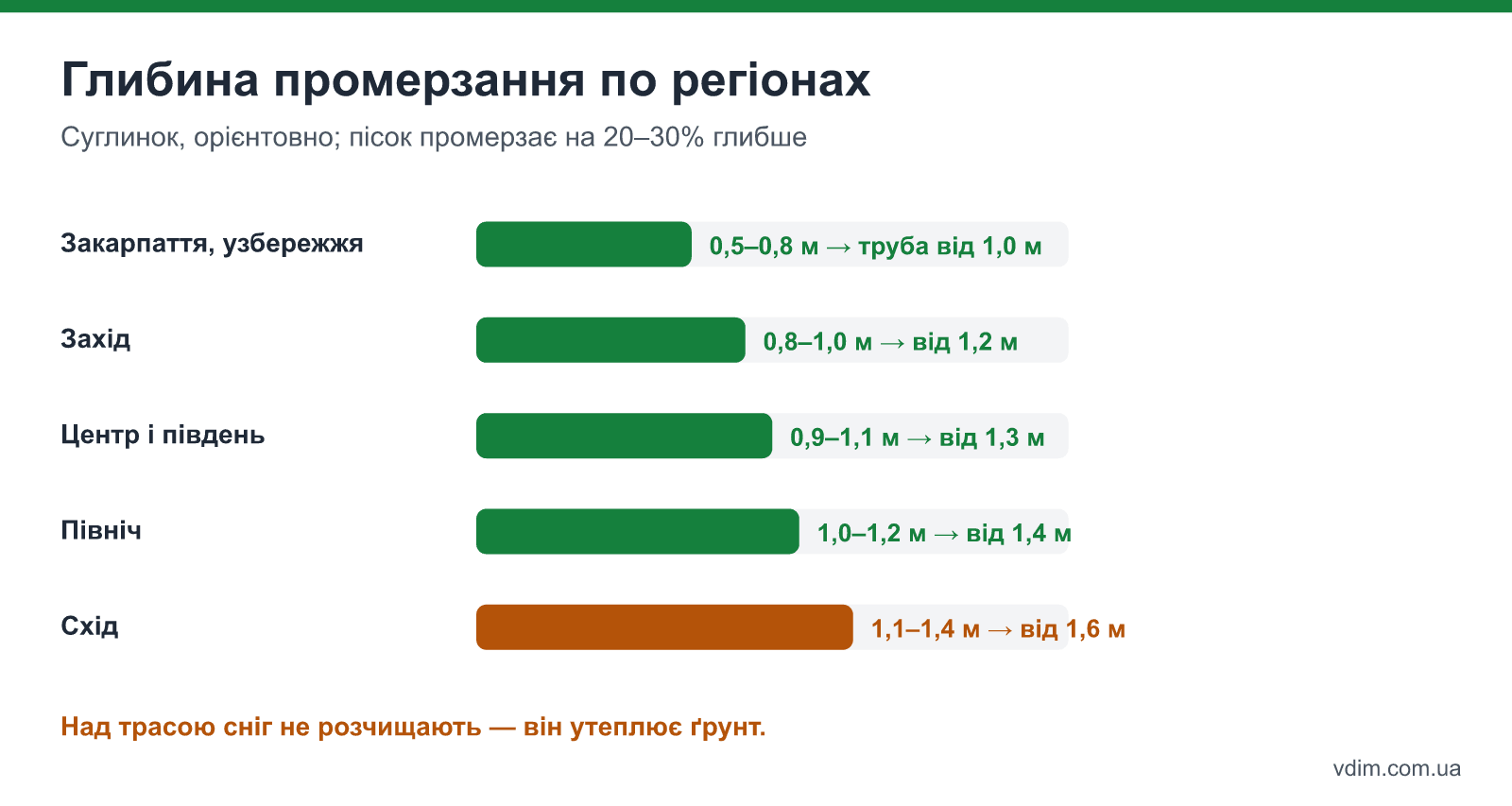 Глибина промерзання ґрунту і рекомендована глибина закладання водопроводу по регіонах України: південь, захід, центр, північ і схід