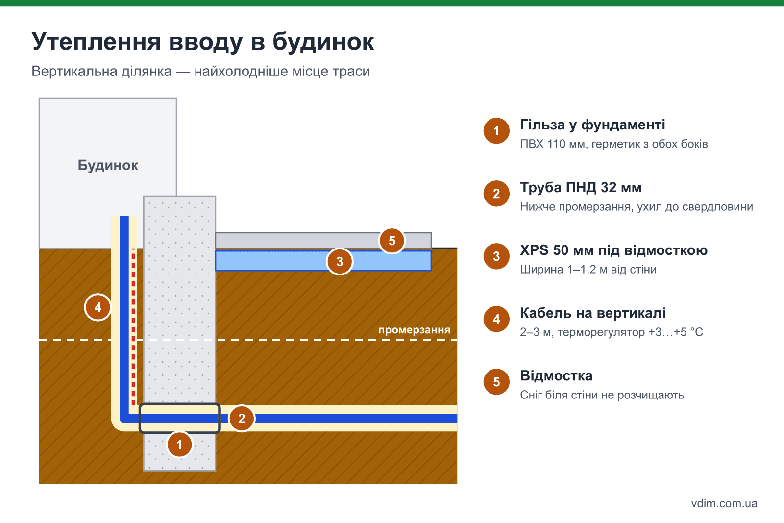 Утеплення вводу водопроводу в будинок: гільза у фундаменті, утеплювач навколо труби, XPS під відмосткою, гріючий кабель на вертикальній ділянці, герметизація гільзи
