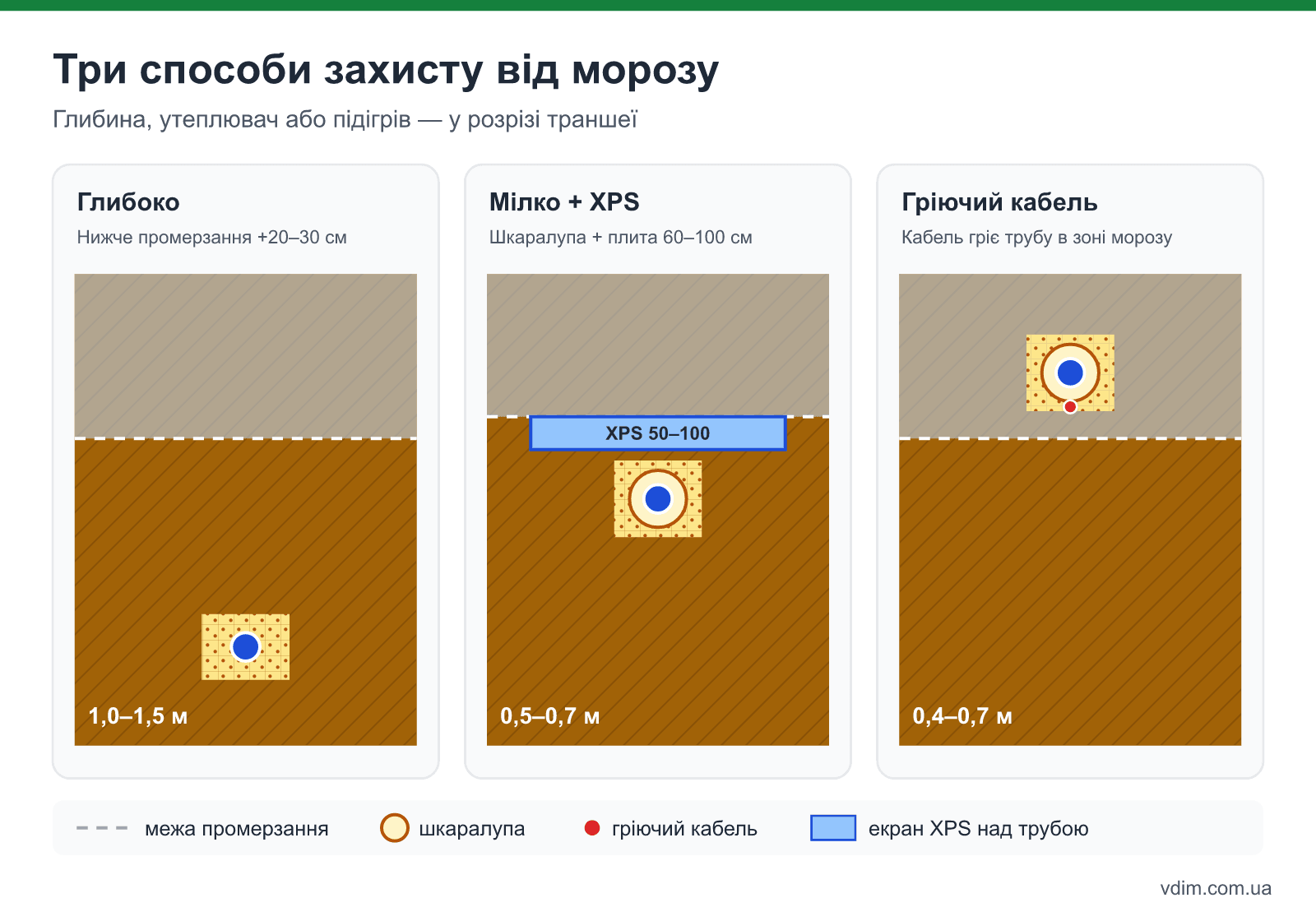Три способи захисту водопроводу від замерзання в розрізі: глибоке закладання нижче промерзання, мілке закладання з шкаралупою і екраном XPS, гріючий кабель під утеплювачем