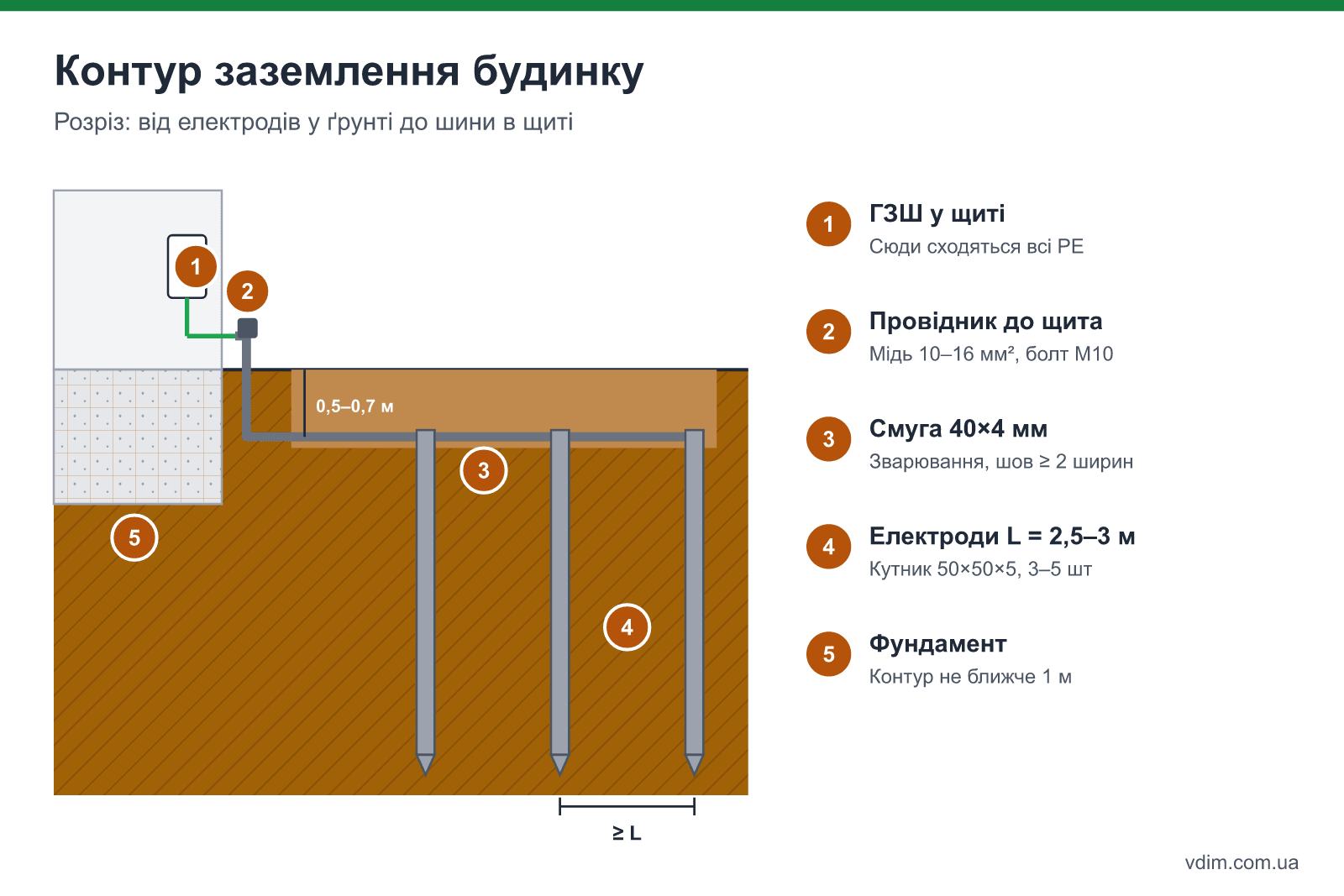 Схема контуру заземлення приватного будинку: три вертикальні електроди трикутником, сталева смуга, вивід до щита і головна заземлювальна шина