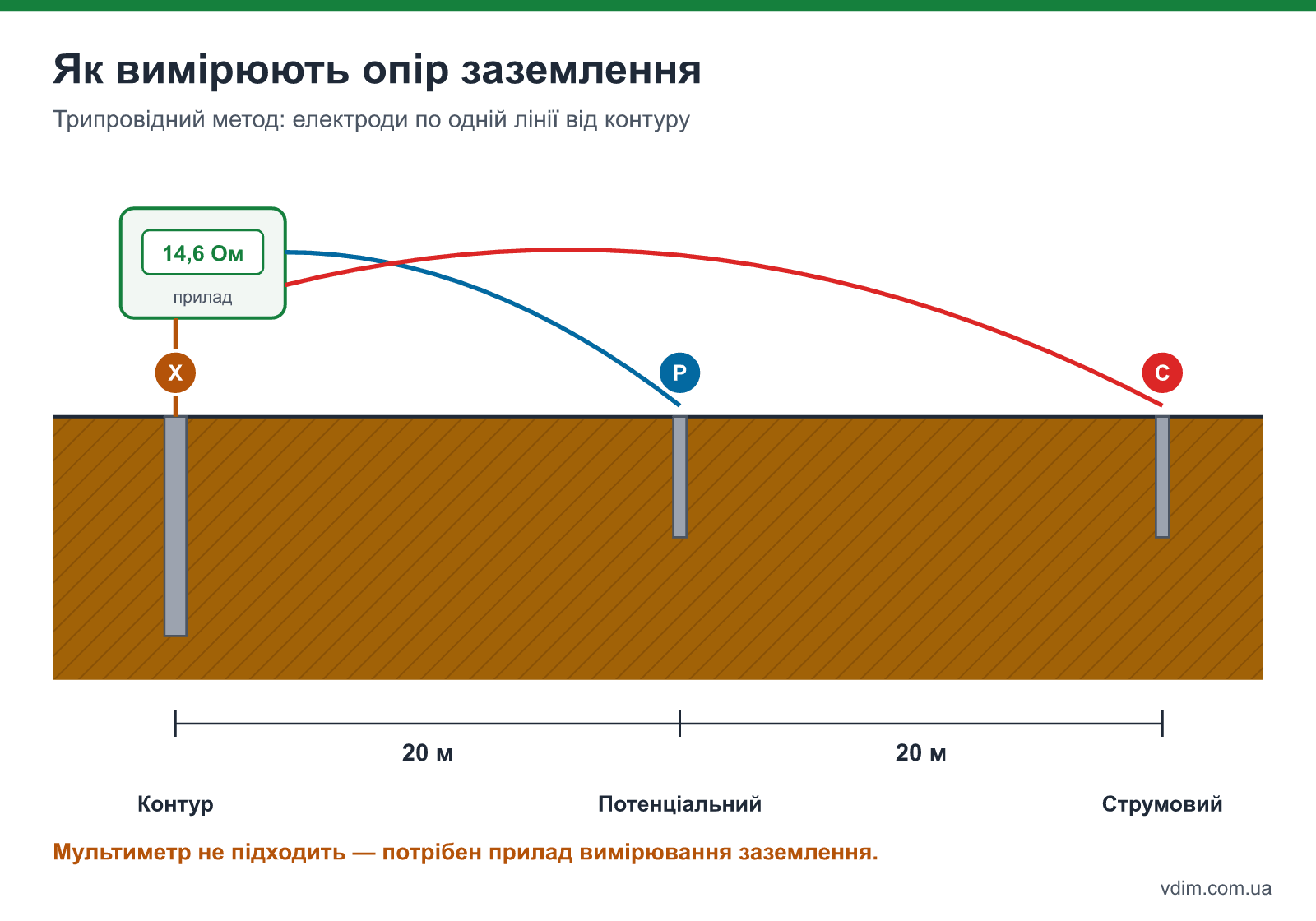 Схема вимірювання опору заземлення трипровідним методом: контур, потенціальний електрод на 20 м і струмовий на 40 м від нього