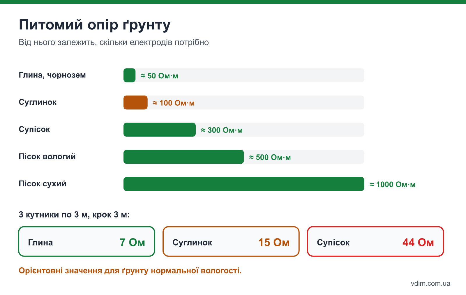 Питомий опір ґрунтів для розрахунку заземлення: глина, чорнозем, суглинок, супісок, вологий і сухий пісок