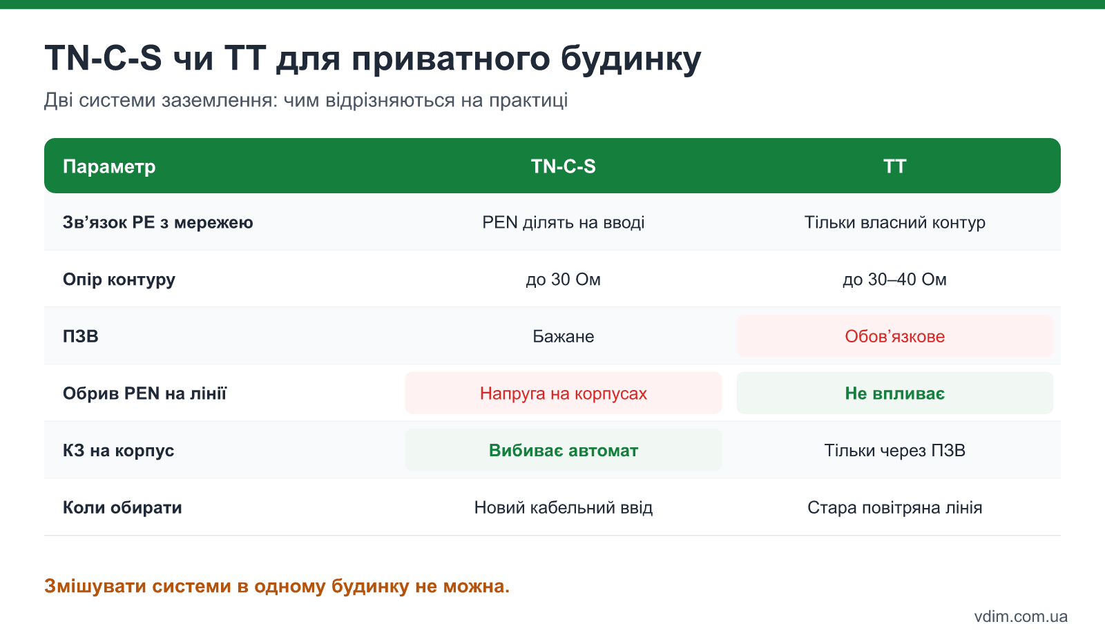 Порівняльна таблиця систем заземлення TN-C-S і TT для приватного будинку: опір, ПЗВ, ризик обриву PEN, вартість