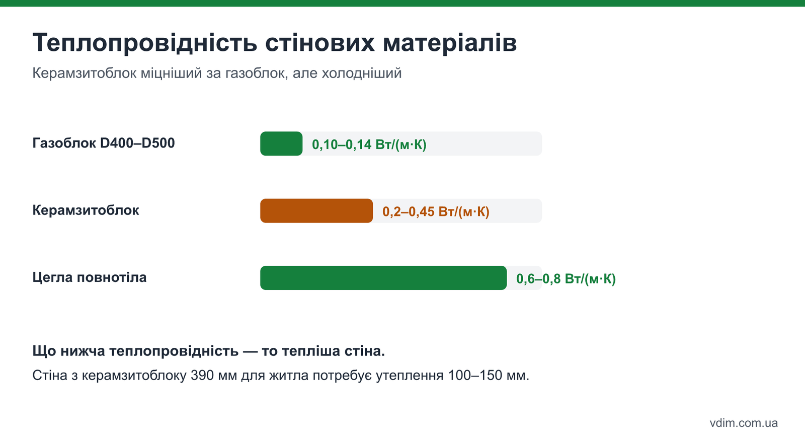 Порівняння керамзитоблоку, газоблоку і цегли: теплопровідність, міцність, вага, волога, потреба в утепленні