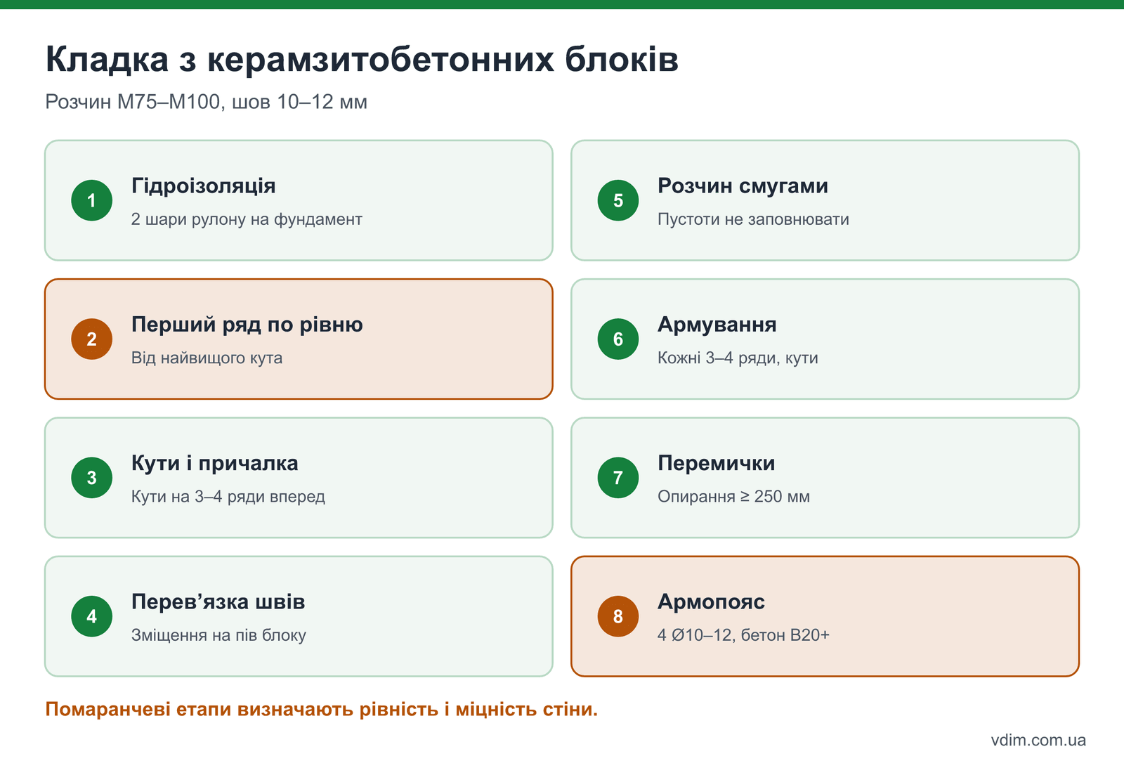 Кладка з керамзитобетонних блоків: гідроізоляція, перший ряд по рівню, перев'язка, армування кожні 3–4 ряди, армопояс під перекриття