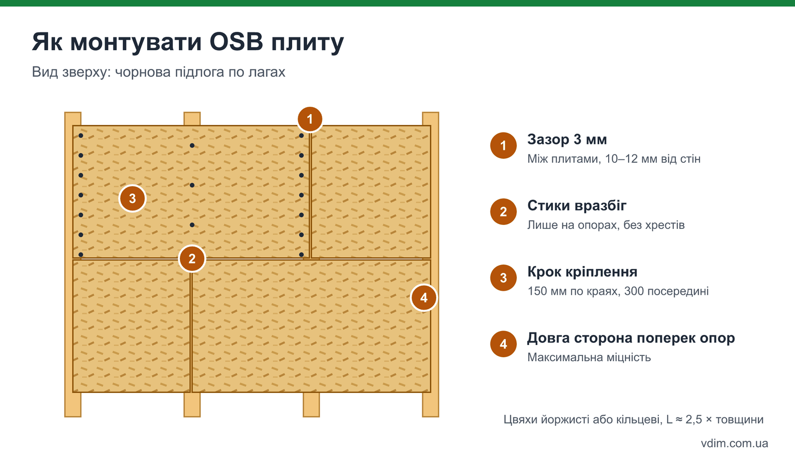 Монтаж OSB плити: зазор 3 мм між плитами, стики на опорах вразбіг, крок кріплення 150 і 300 мм, відступ 10 мм від краю