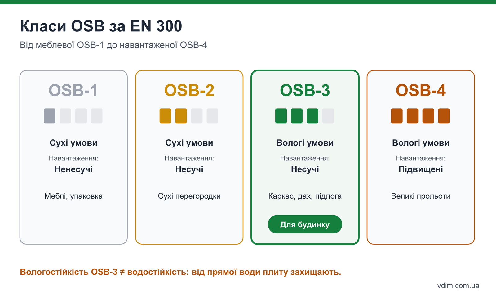 Класи OSB плит за EN 300: OSB-1, OSB-2, OSB-3, OSB-4 — умови експлуатації, навантаження і застосування