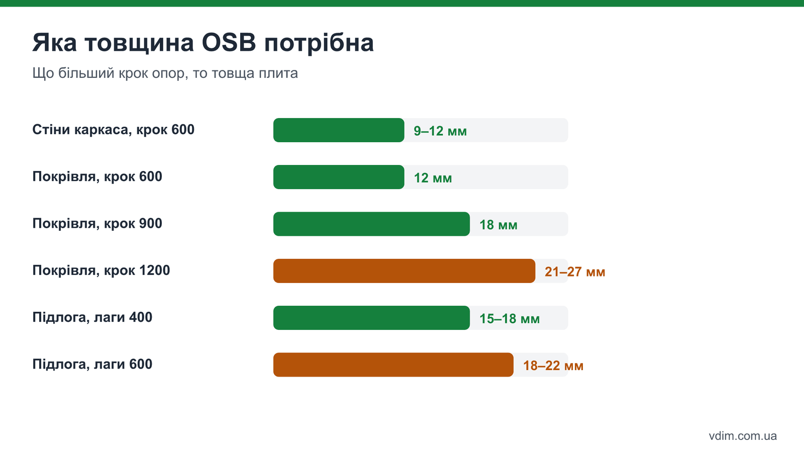 Товщина OSB плити за кроком опор: стіни 9–12 мм, покрівля 12–22 мм, підлога 15–22 мм