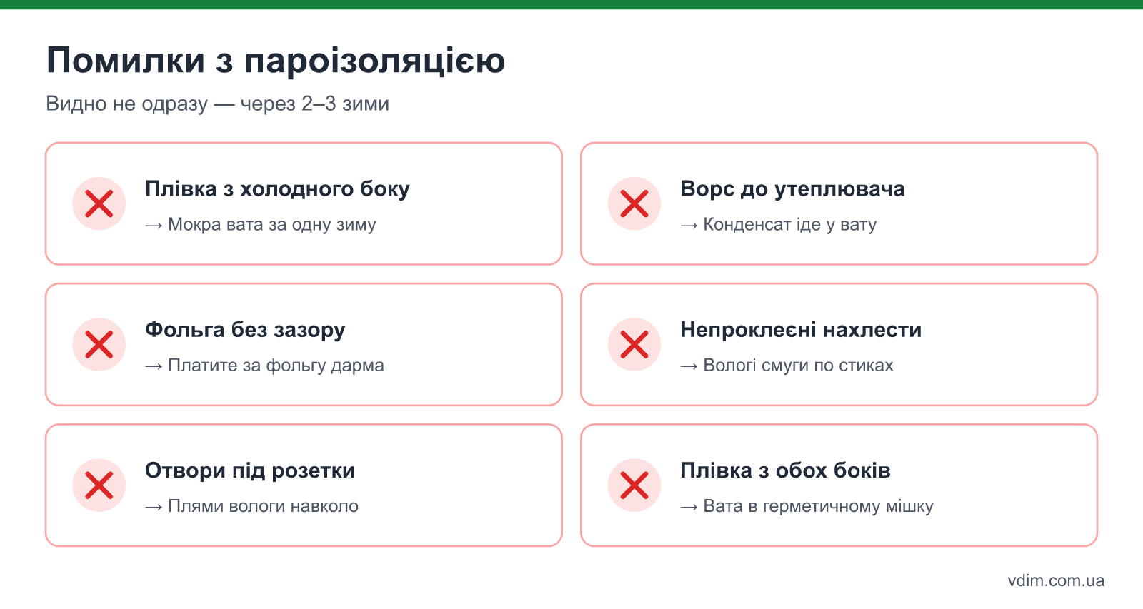 Помилки з пароізоляцією і наслідки: плівка з холодного боку, ворсиста сторона до вати, фольга без зазору, непроклеєні нахлести, отвори під розетки