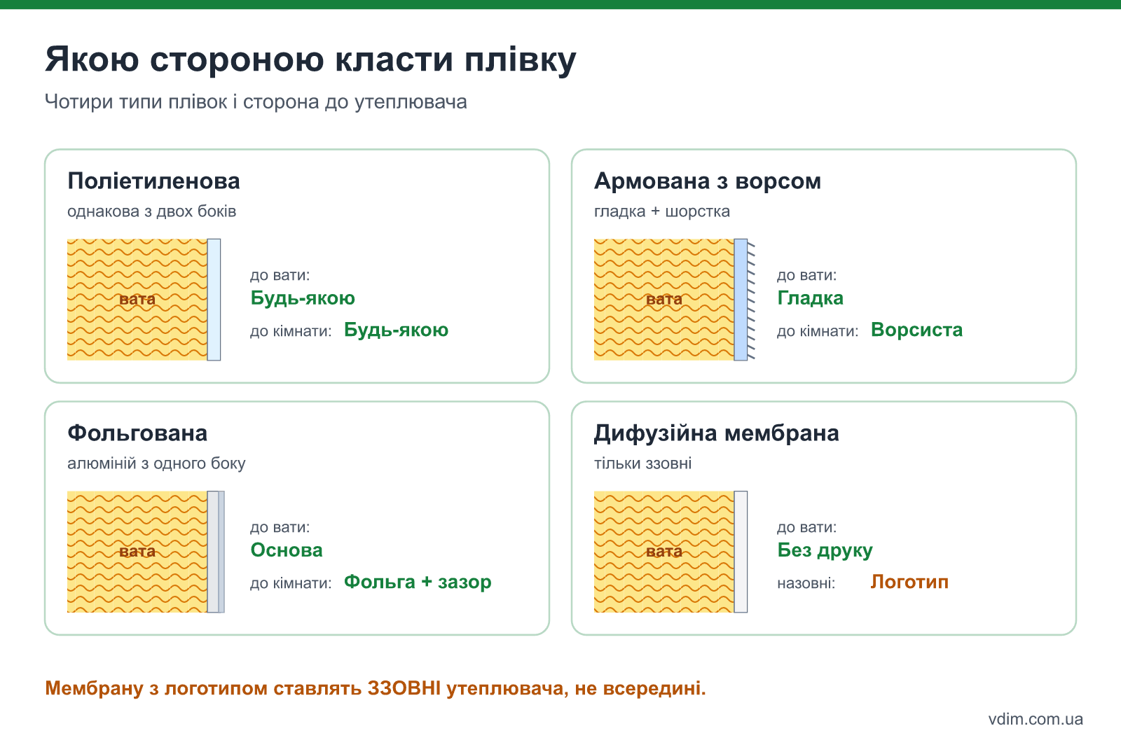 Пароізоляція якою стороною класти: поліетиленова плівка, армована з ворсистим шаром, фольгована і дифузійна мембрана — сторона до утеплювача