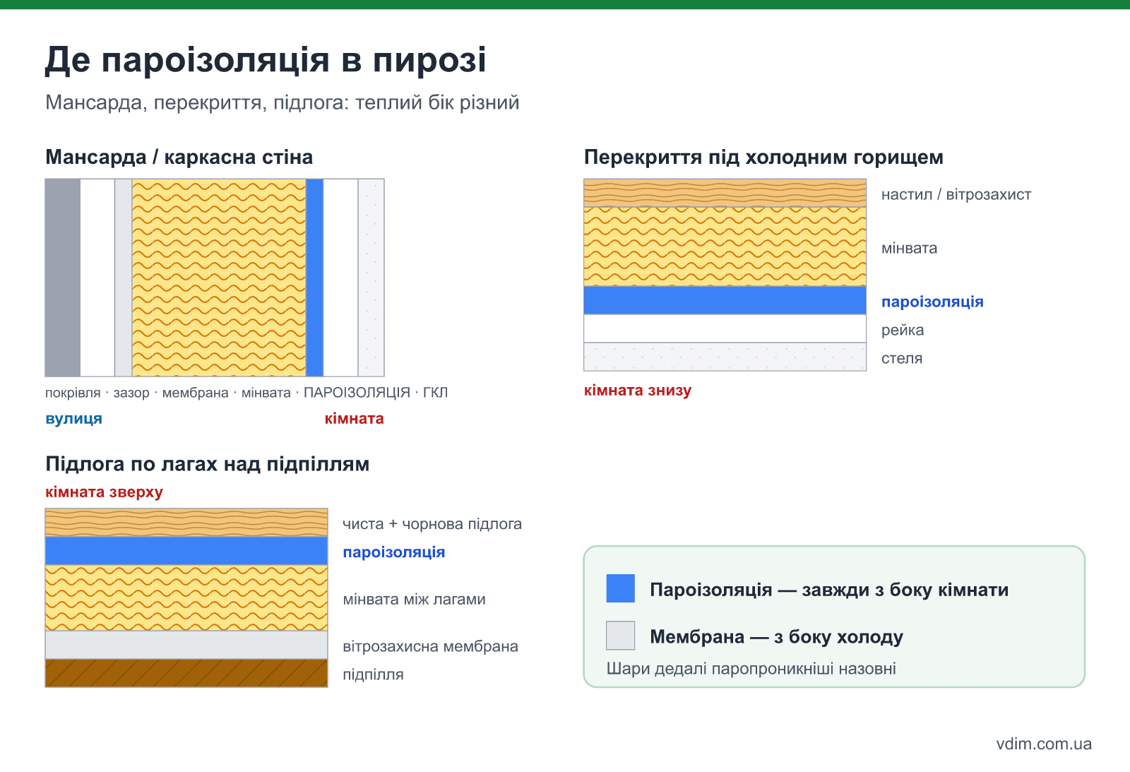 Схема пирога з пароізоляцією для мансарди, каркасної стіни, перекриття під холодним горищем і підлоги по лагах — пароізоляція завжди з теплого боку