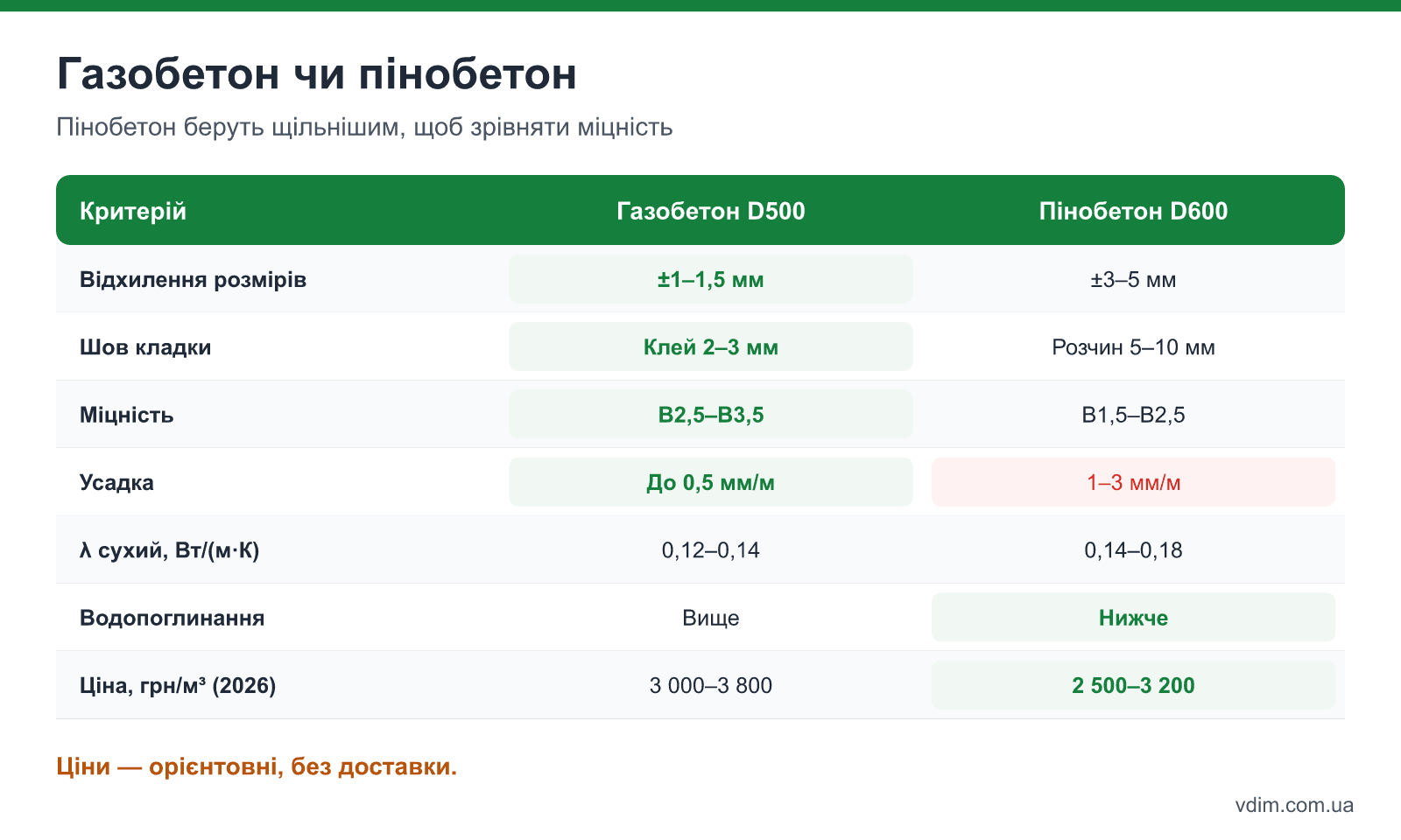 Порівняльна таблиця газобетону і пінобетону: геометрія, шов, міцність, усадка, теплопровідність, водопоглинання, ціна