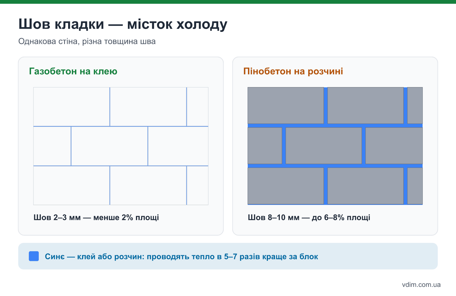 Порівняння шва кладки: газобетон на клею з швом 2 мм і пінобетон на розчині з швом 10 мм, місток холоду і втрати тепла через шви
