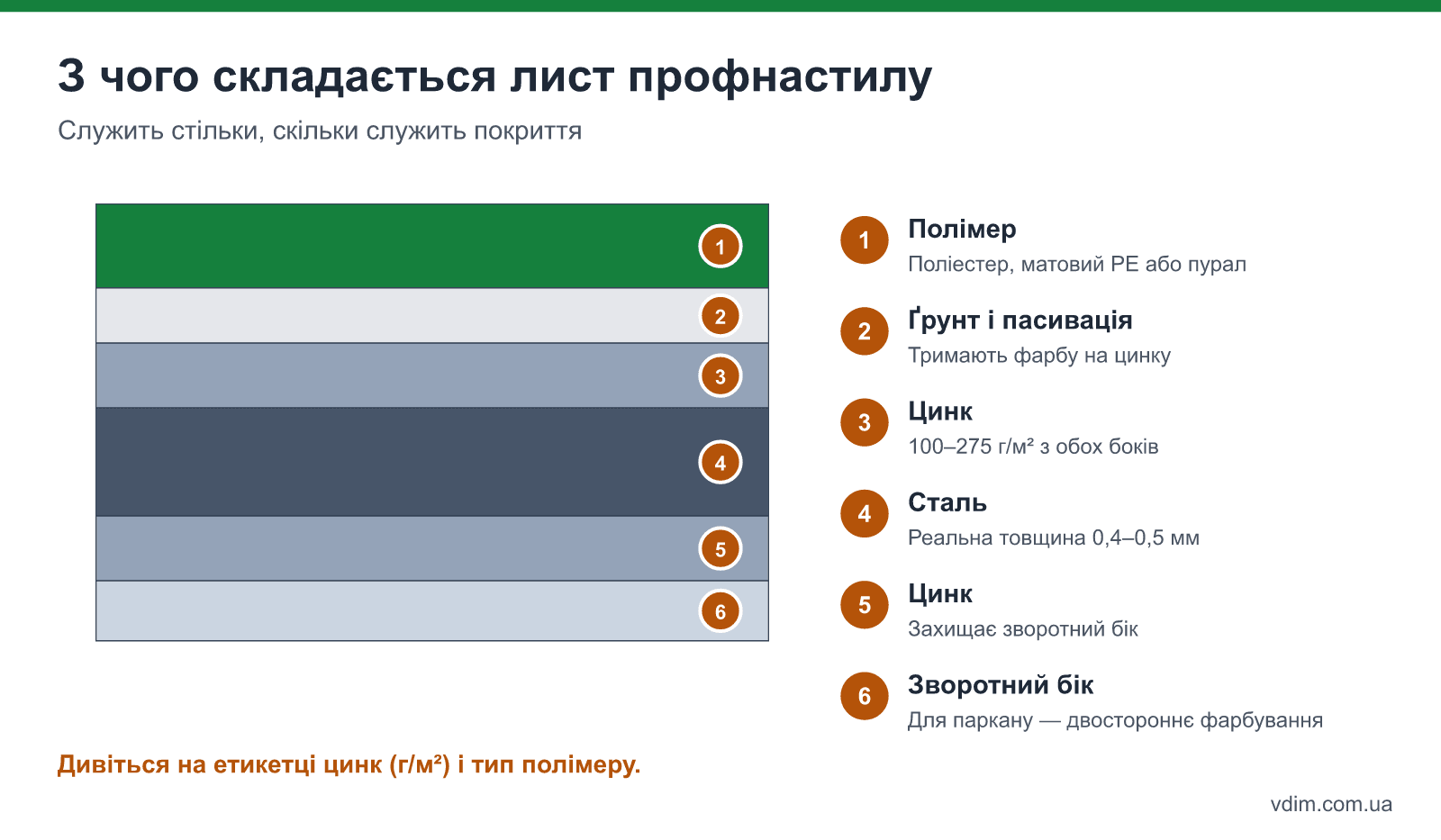 Шари покриття профнастилу: сталь, цинк, пасивація, ґрунт і полімер з лицьового боку, захисний лак або полімер зі зворотного