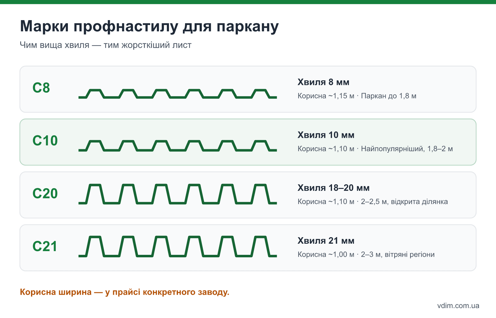 Профіль профнастилу для паркану в перерізі: С8, С10, С20, С21 — висота хвилі, крок і корисна ширина листа