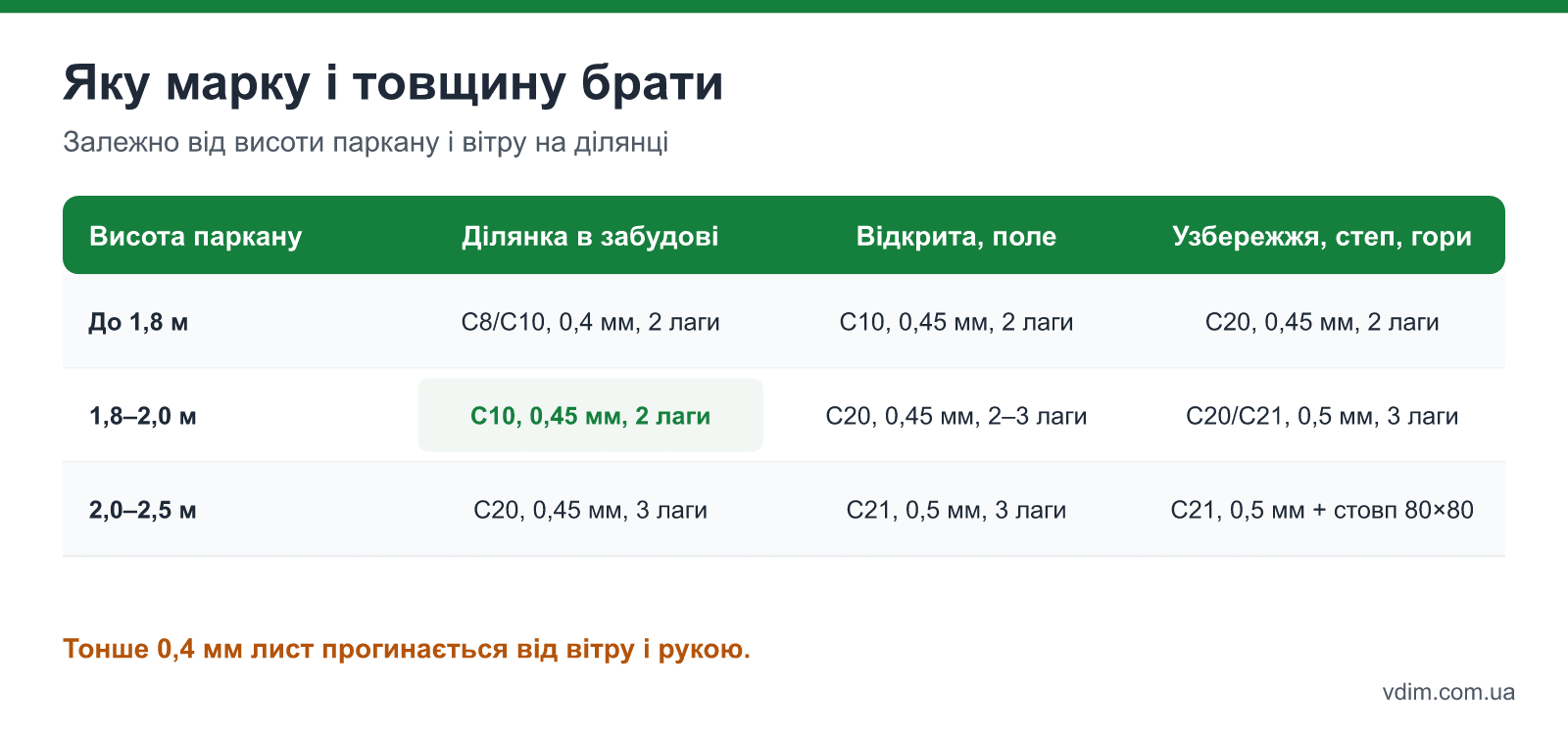 Вибір товщини і марки профнастилу для паркану залежно від висоти, кількості лаг і вітрового району