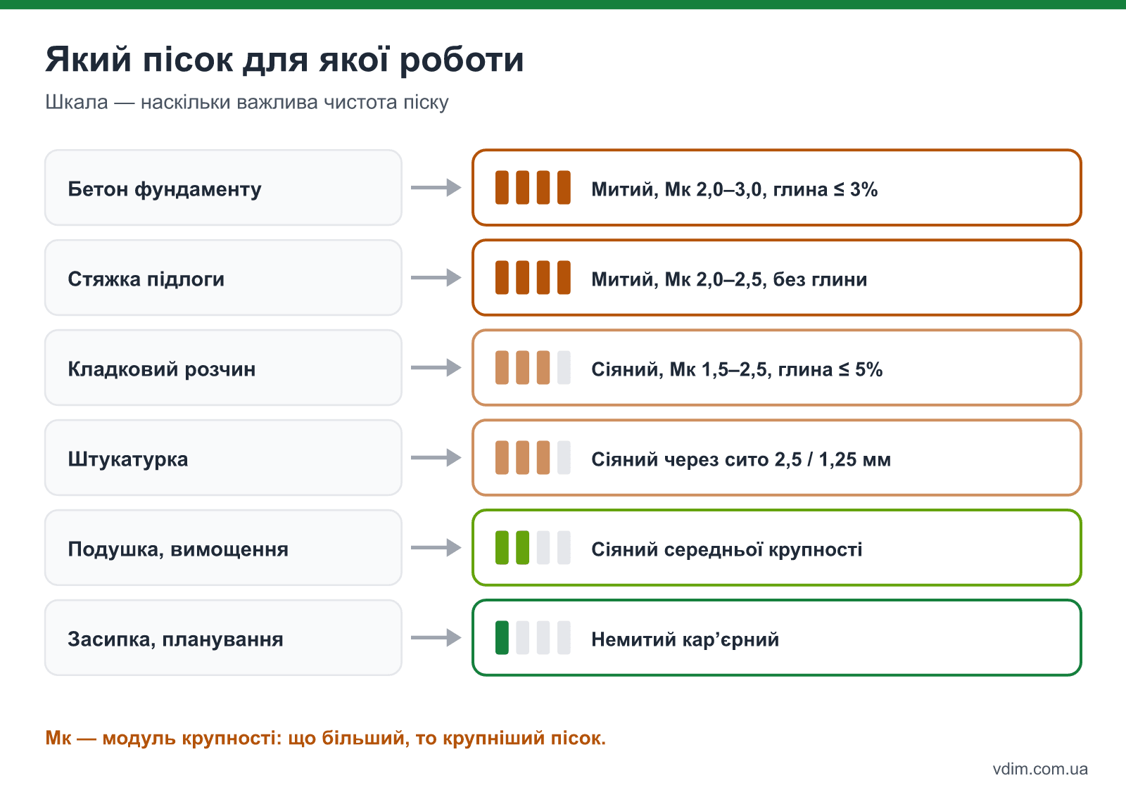 Який пісок для якої роботи: бетон, стяжка, кладка, штукатурка, подушка, засипка — вид, модуль крупності і вміст глини